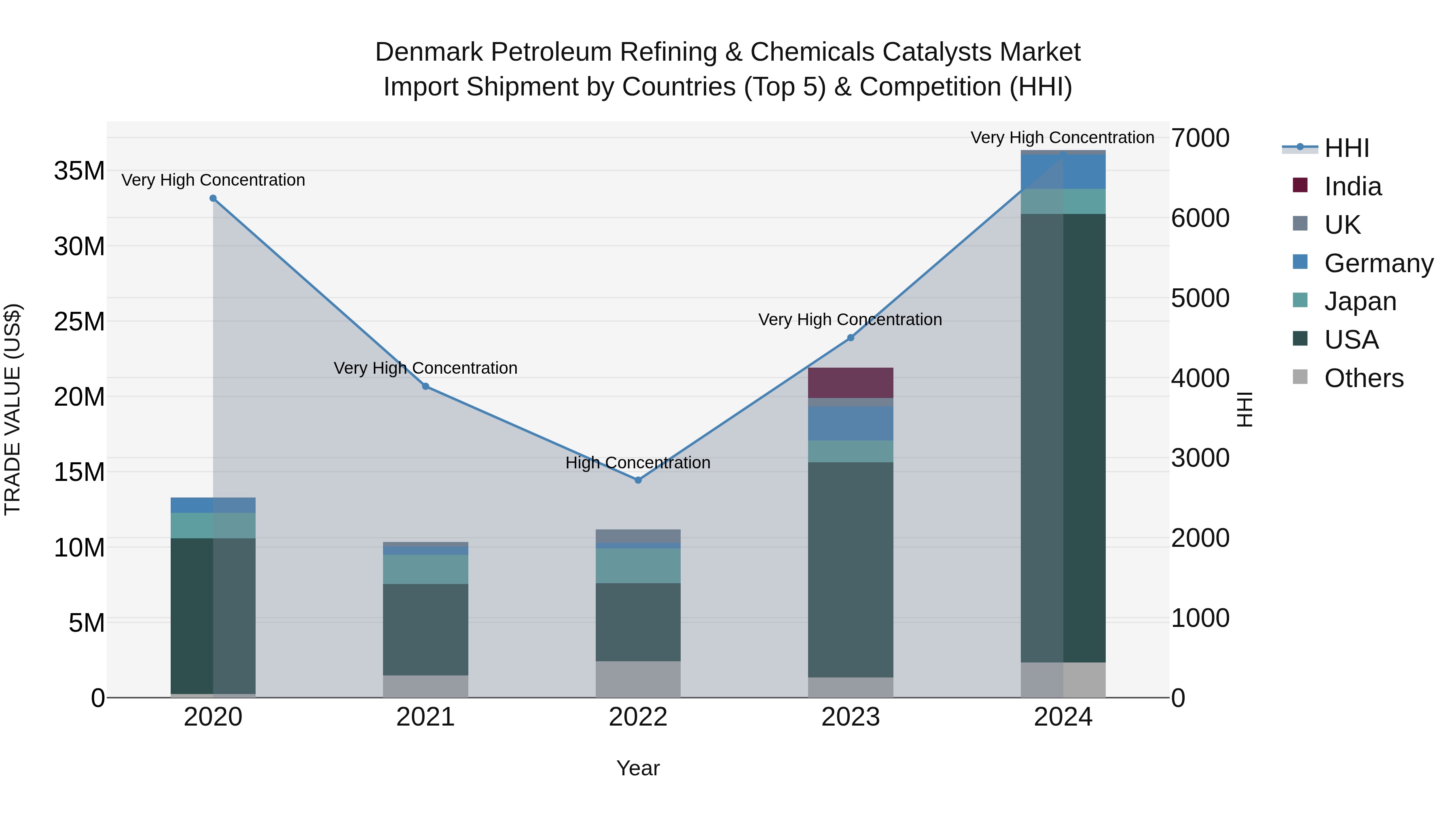 Denmark Petroleum Refining & Chemicals Catalysts Market Top 5 Importing Countries and Market Competition (HHI) Analysis