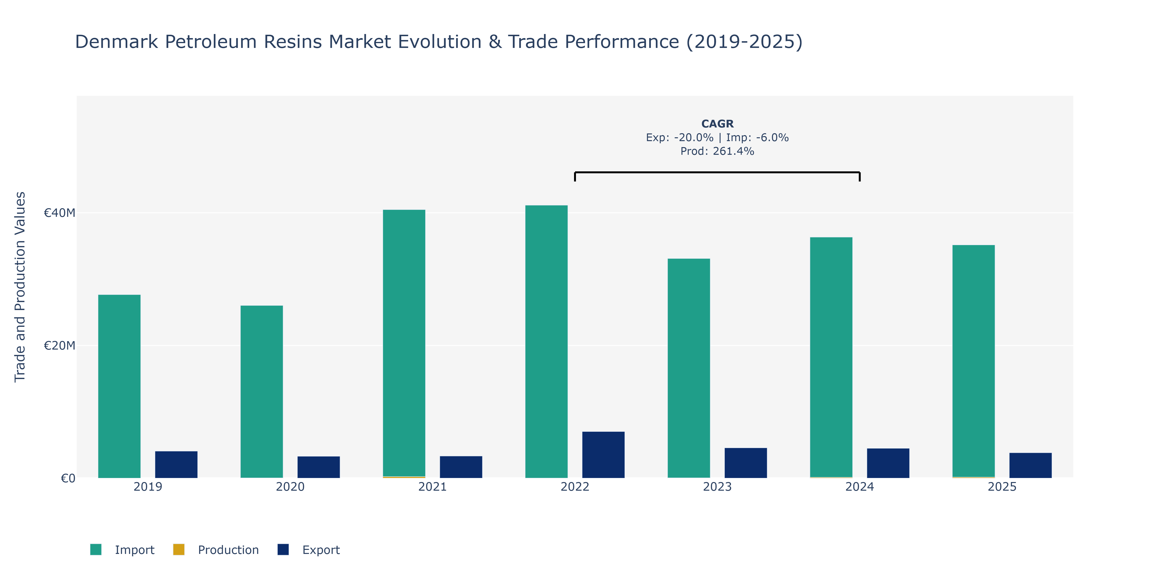 Denmark Petroleum Resins Market: Production & Trade Performance (2019-2025) Size
