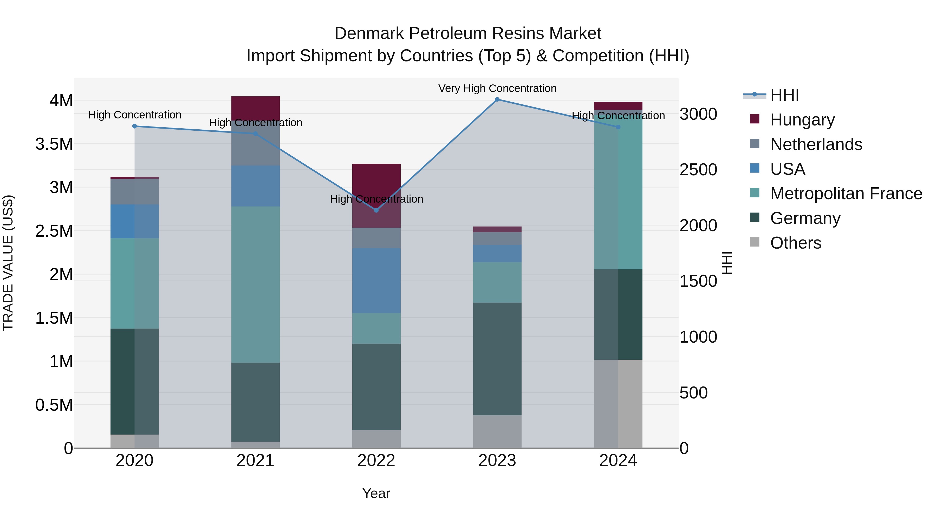 Denmark Petroleum Resins Market Top 5 Importing Countries and Market Competition (HHI) Analysis