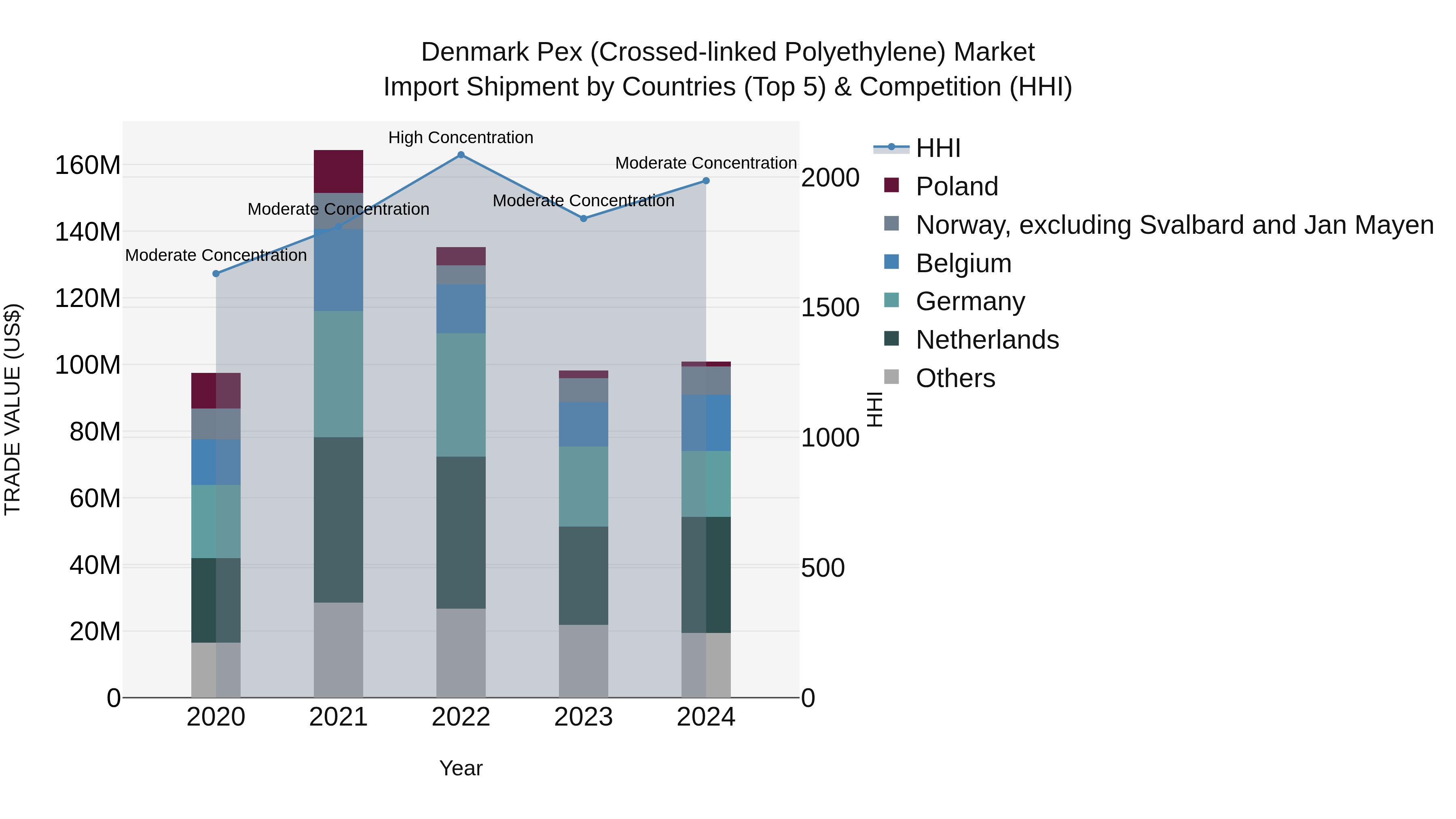 Denmark Pex (Crossed-linked Polyethylene) Market Top 5 Importing Countries and Market Competition (HHI) Analysis