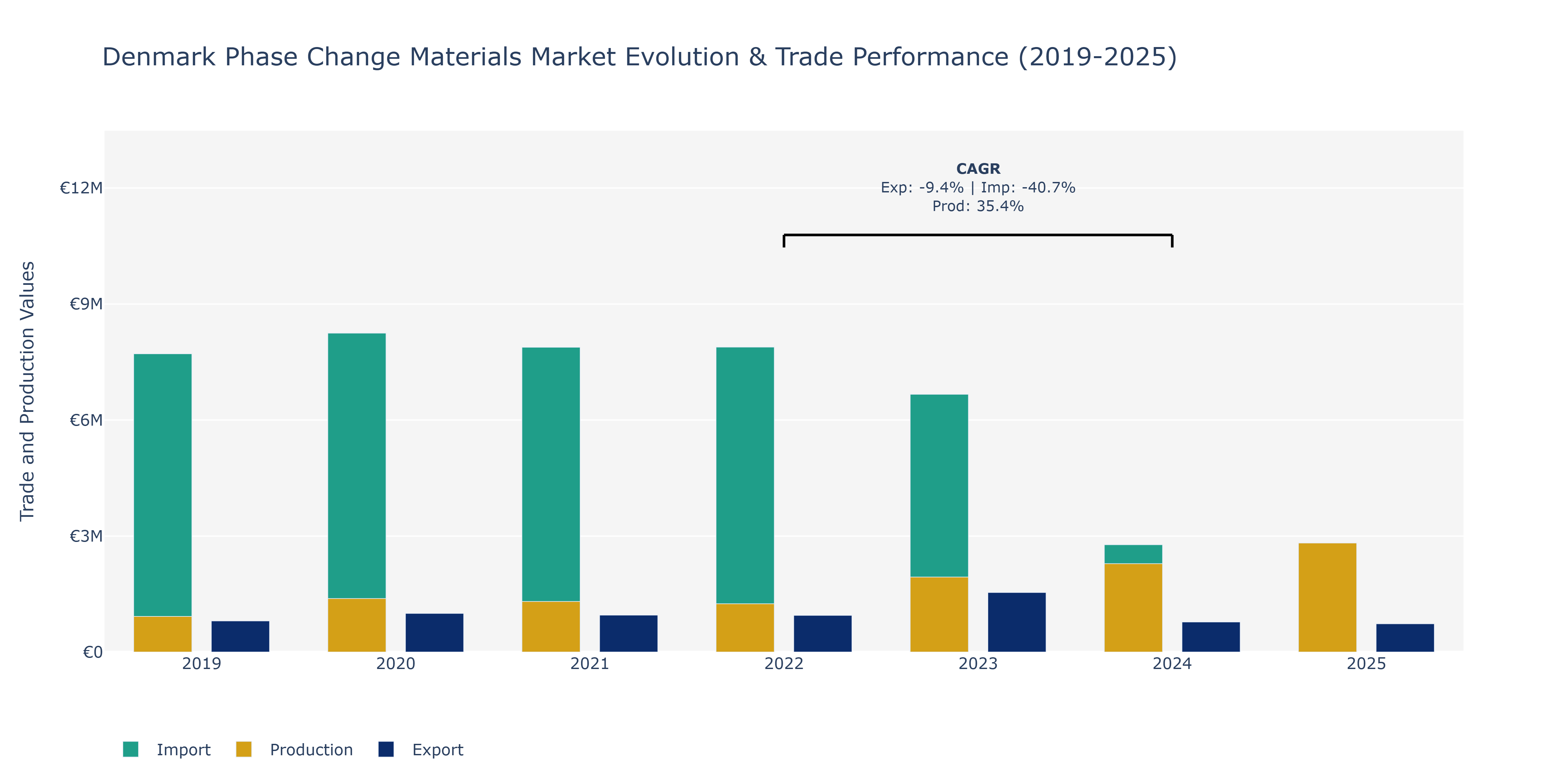 Denmark Phase Change Materials Market: Production & Trade Performance (2019-2025)