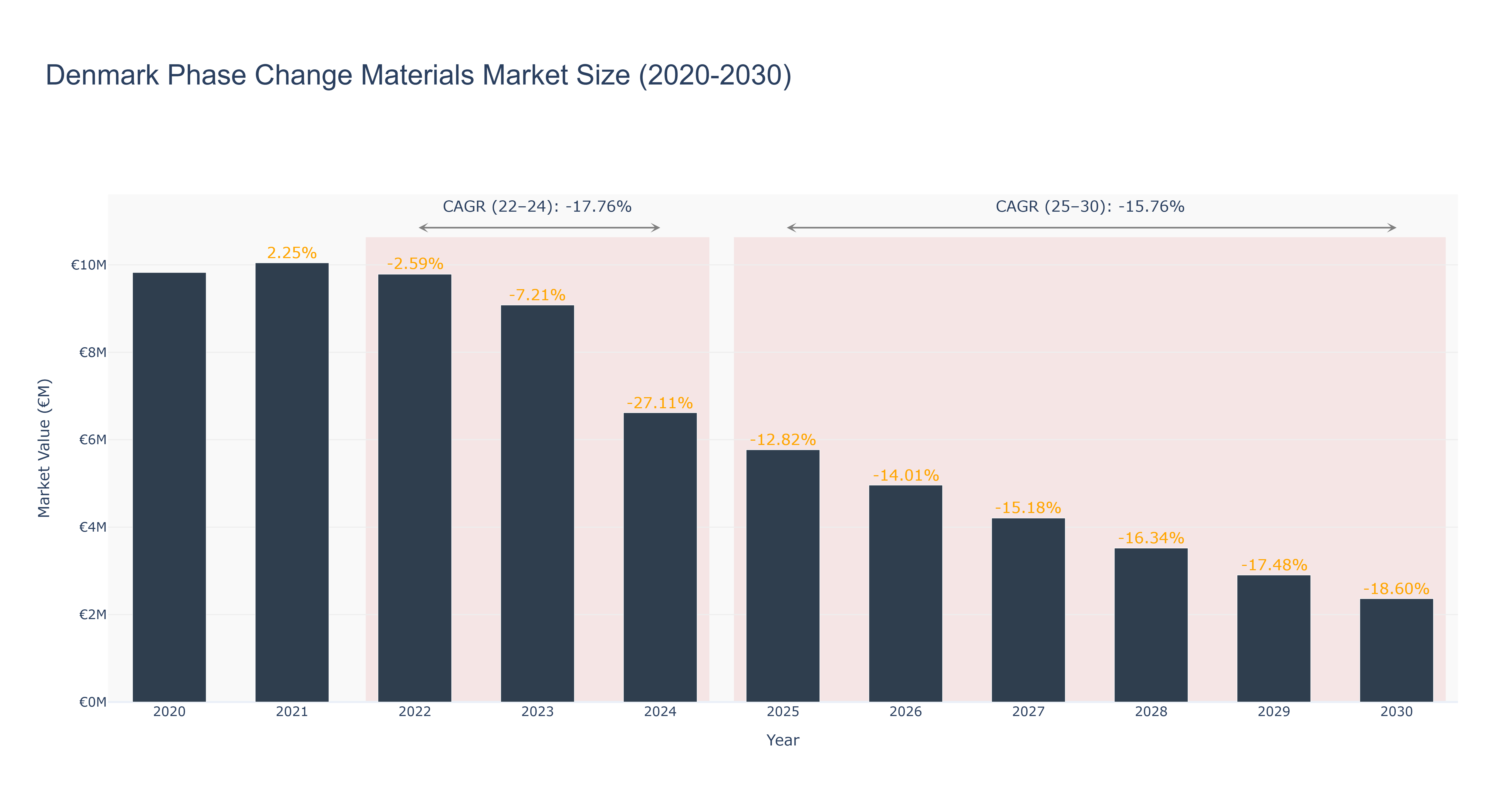 Denmark Phase Change Materials Market Size (2020-2030)