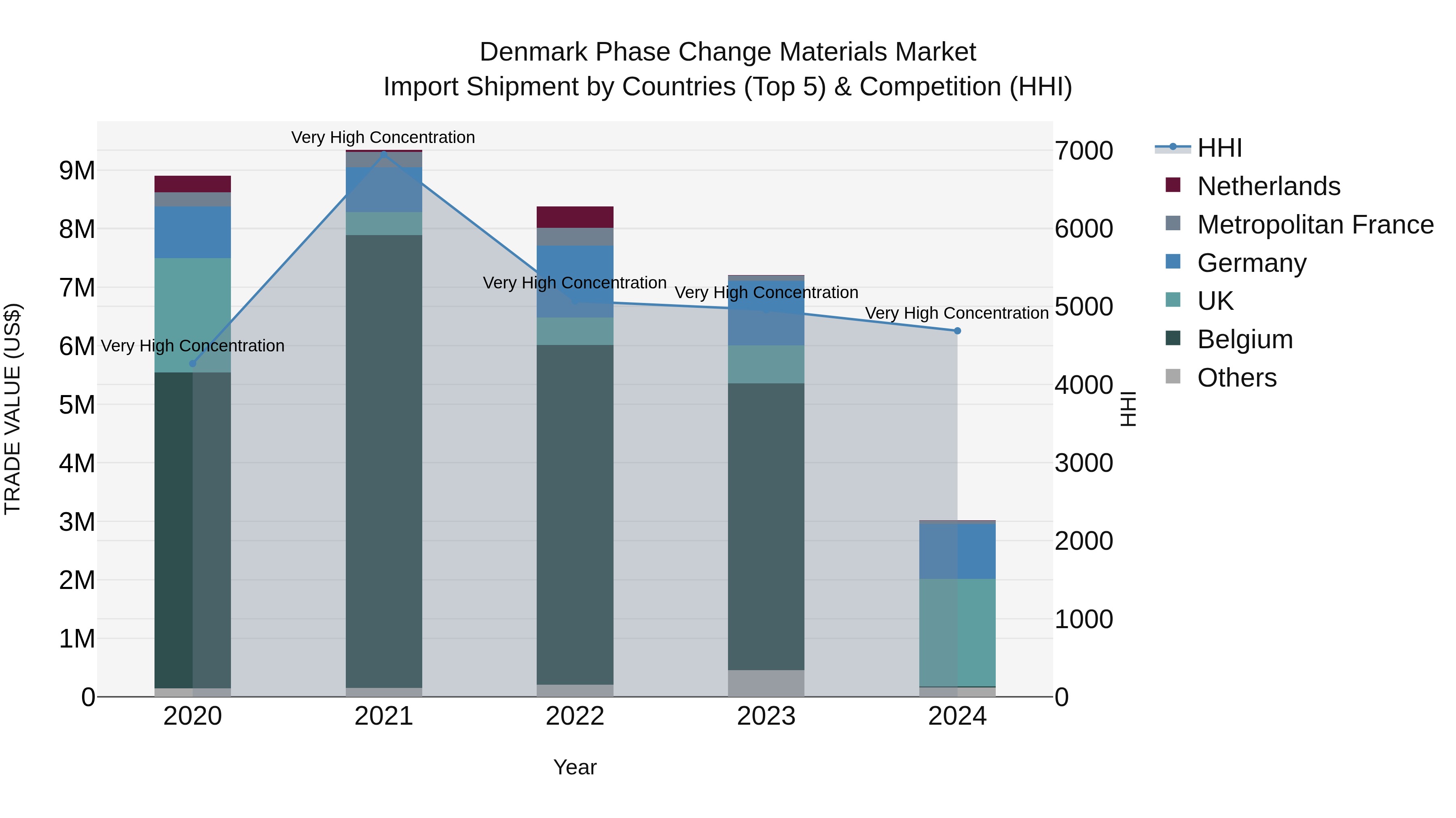 Denmark Phase Change Materials Market Top 5 Importing Countries and Market Competition (HHI) Analysis