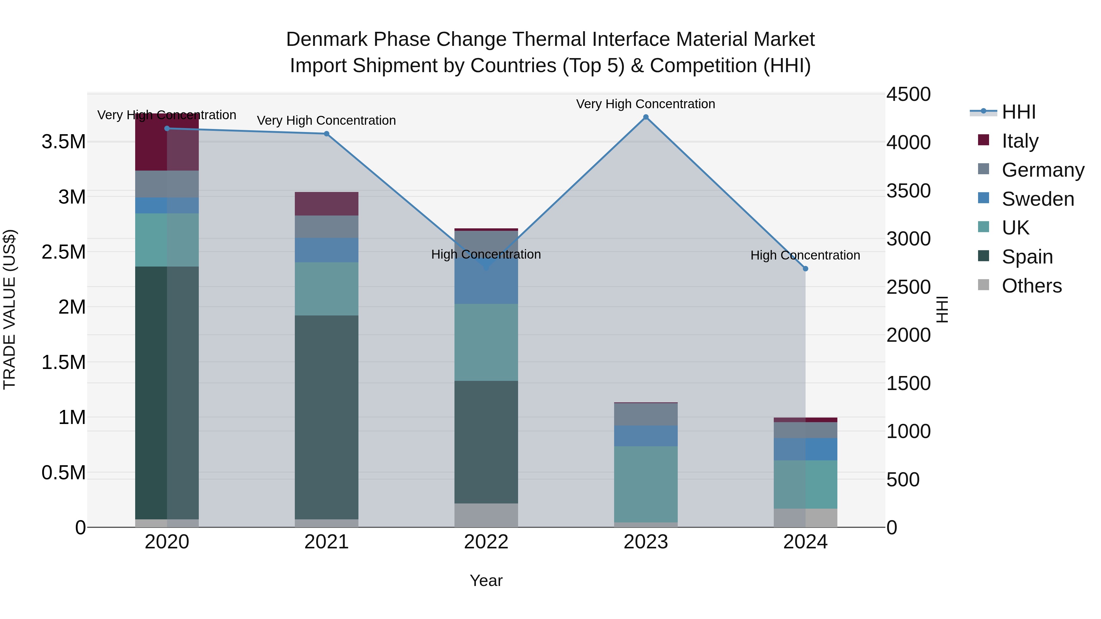Denmark Phase Change Thermal Interface Material Market Top 5 Importing Countries and Market Competition (HHI) Analysis