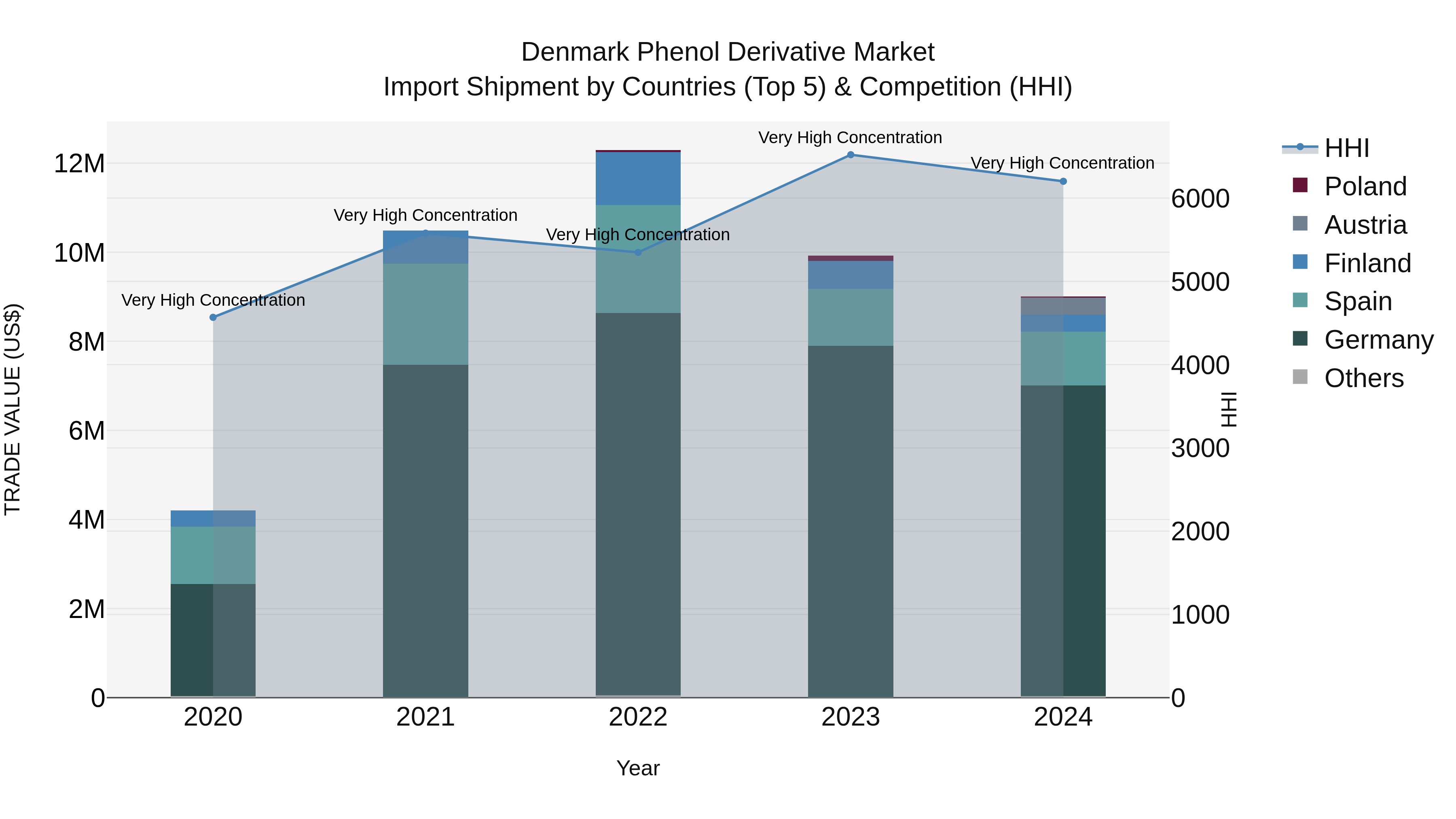 Denmark Phenol Derivative Market Top 5 Importing Countries and Market Competition (HHI) Analysis