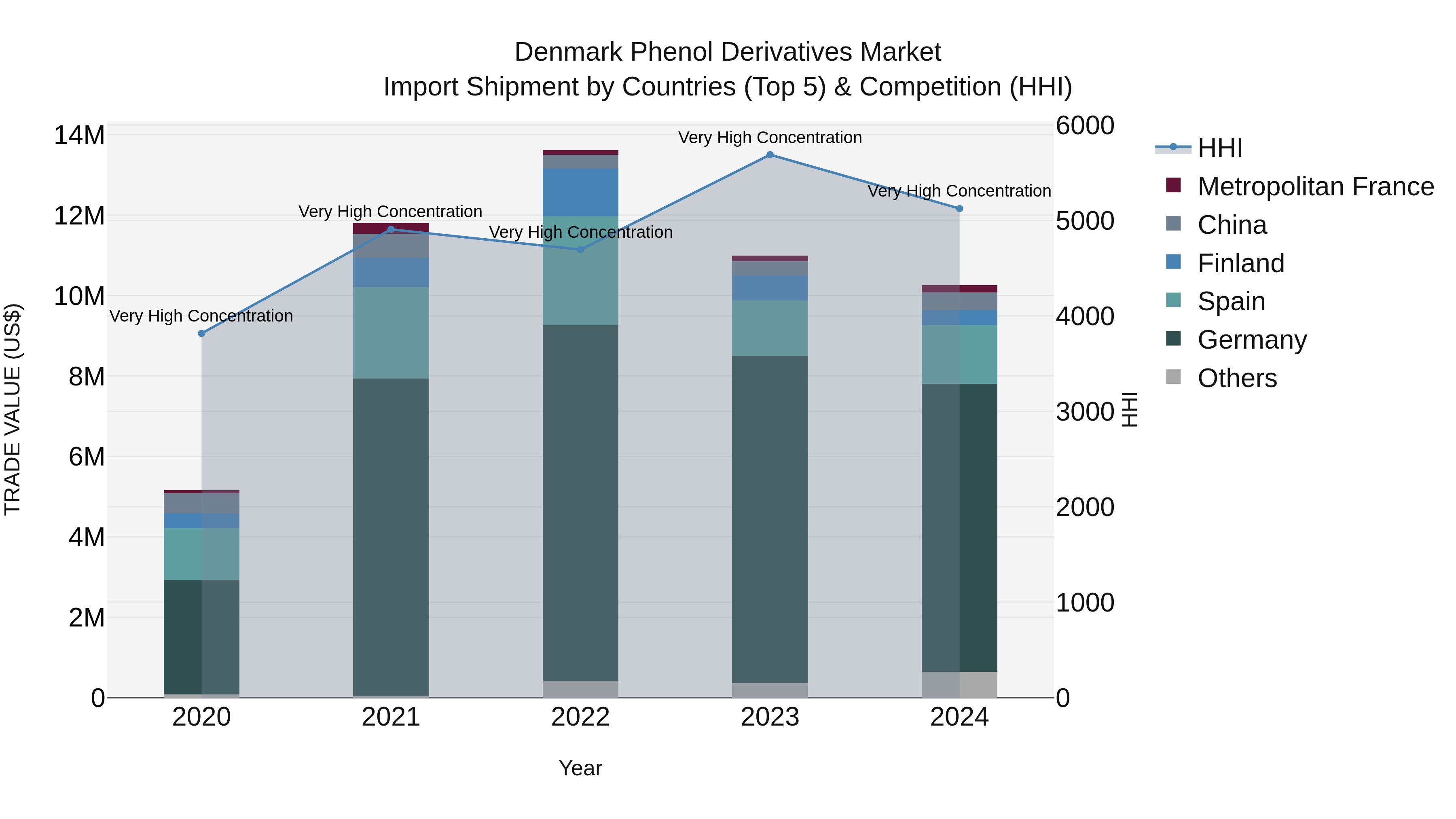 Denmark Phenol Derivatives Market Top 5 Importing Countries and Market Competition (HHI) Analysis