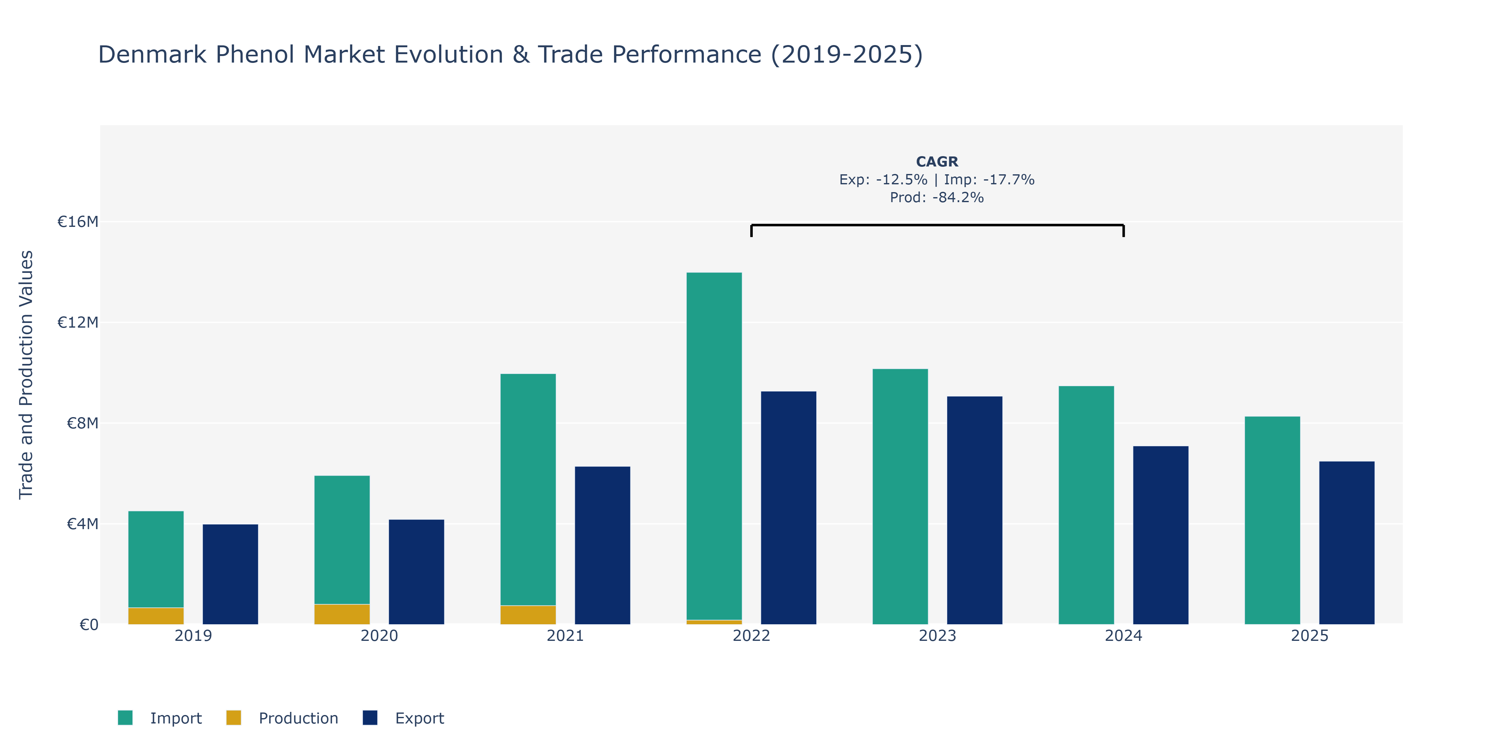 Denmark Phenol Market: Production & Trade Performance (2019-2025)