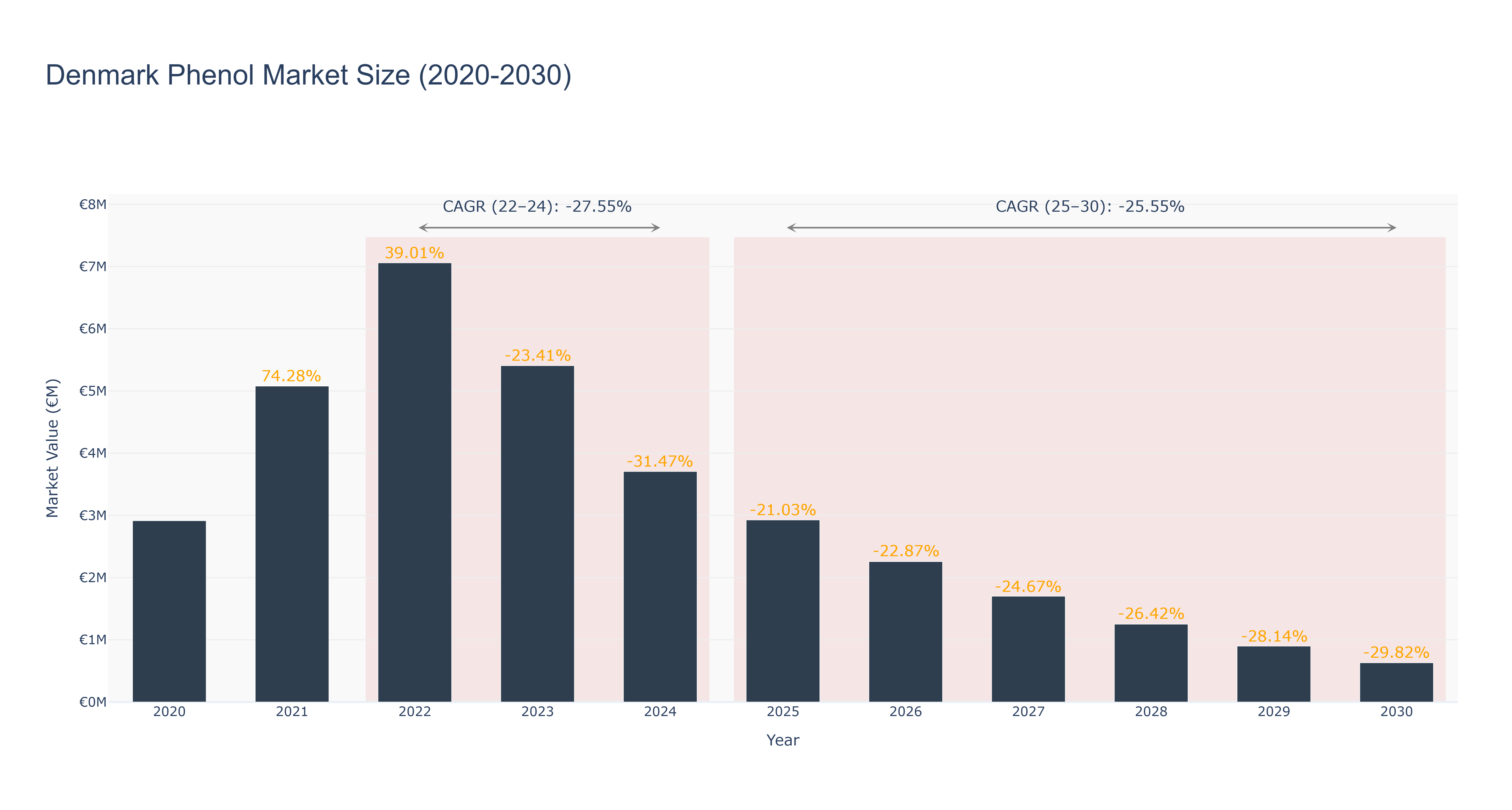 Denmark Phenol Market Size (2020-2030)