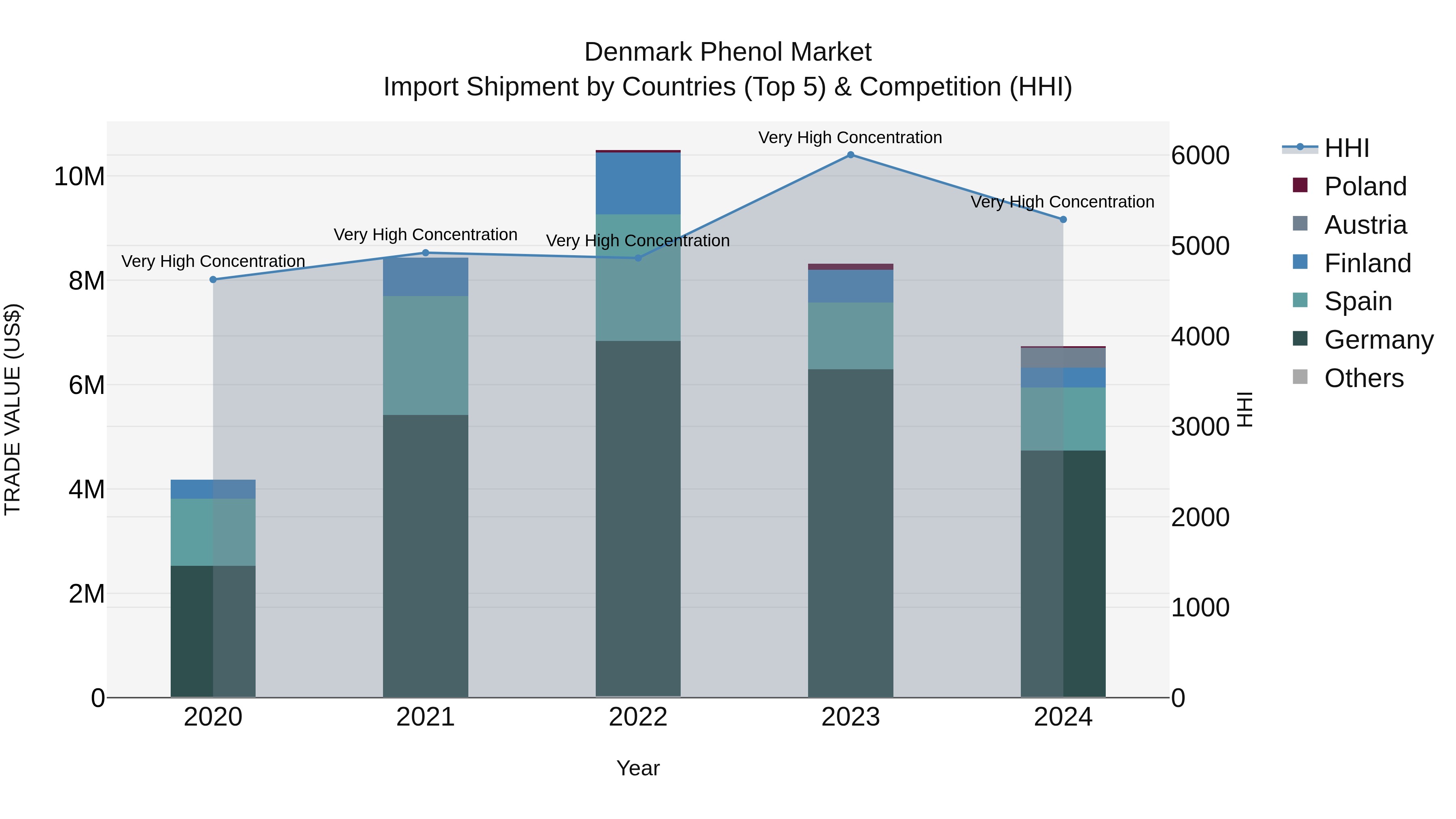 Denmark Phenol Market Top 5 Importing Countries and Market Competition (HHI) Analysis