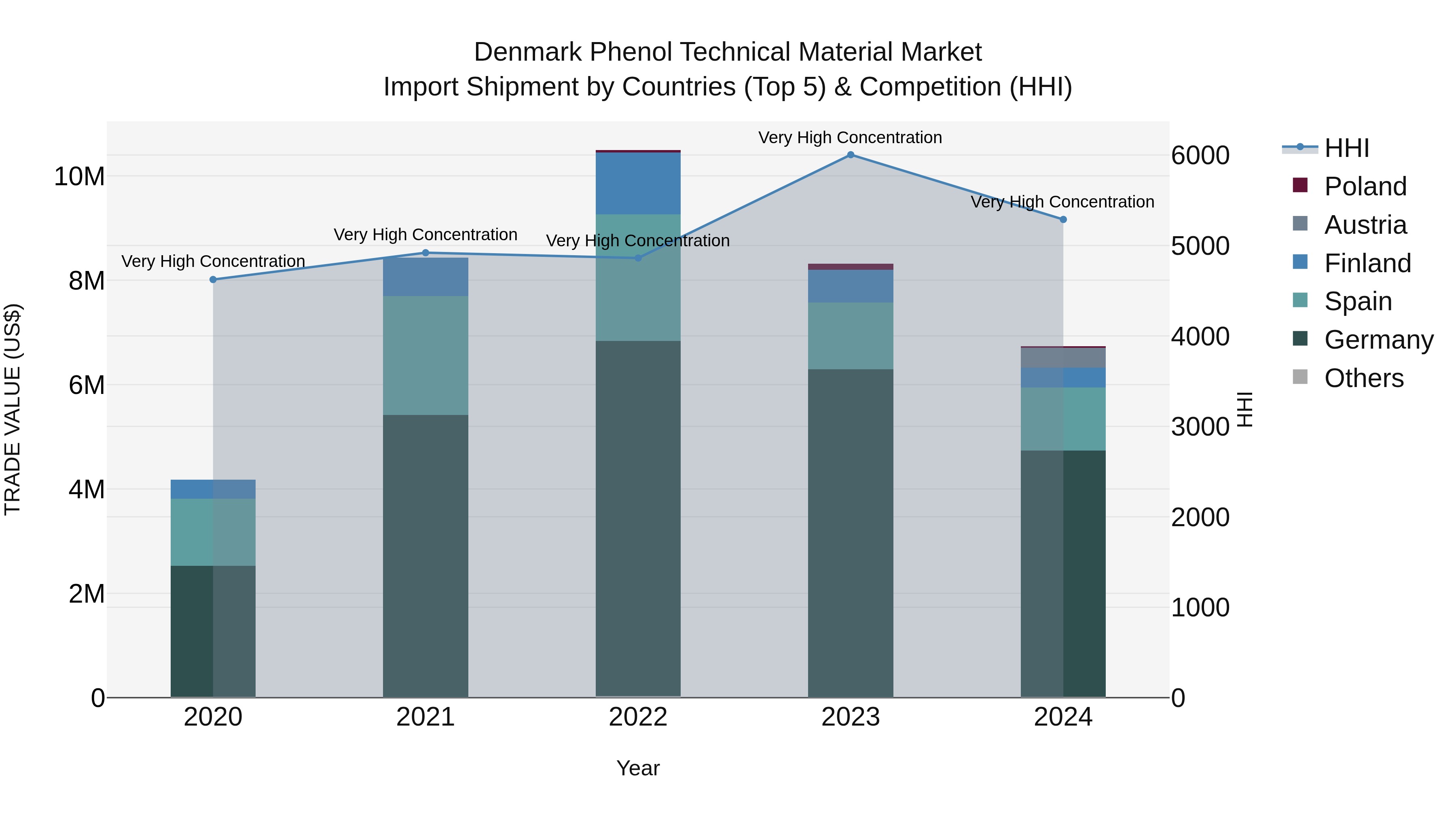 Denmark Phenol Technical Material Market Top 5 Importing Countries and Market Competition (HHI) Analysis
