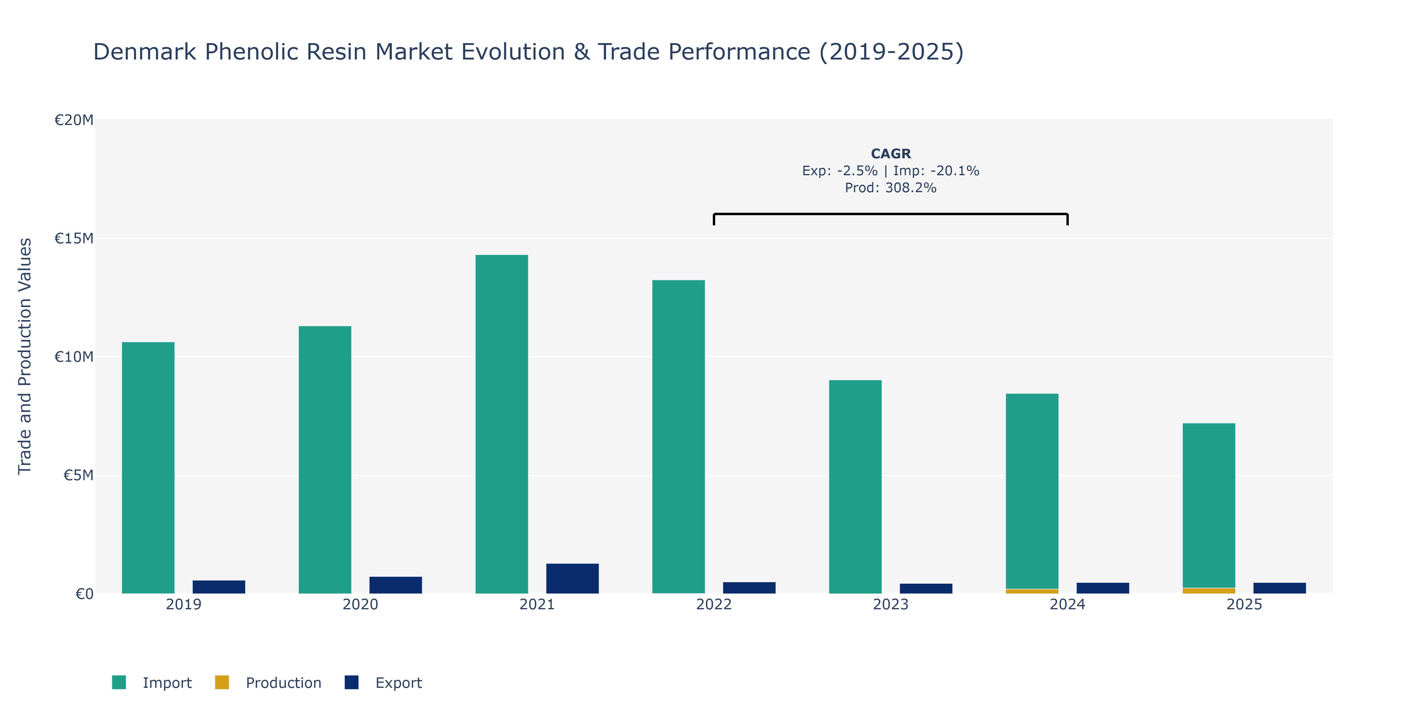 Denmark Phenolic Resin Market: Production & Trade Performance (2019-2025)