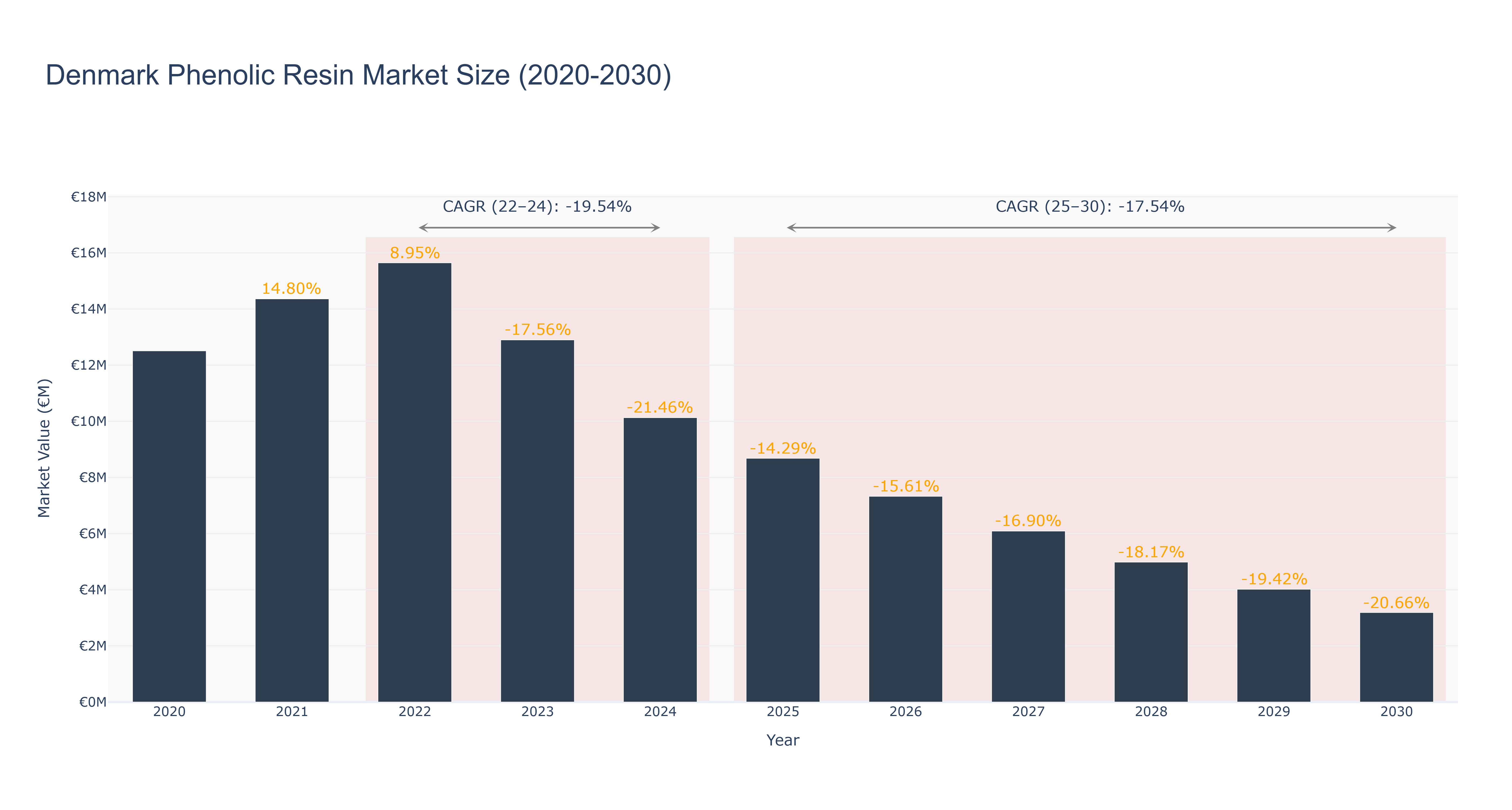 Denmark Phenolic Resin Market Size (2020-2030)