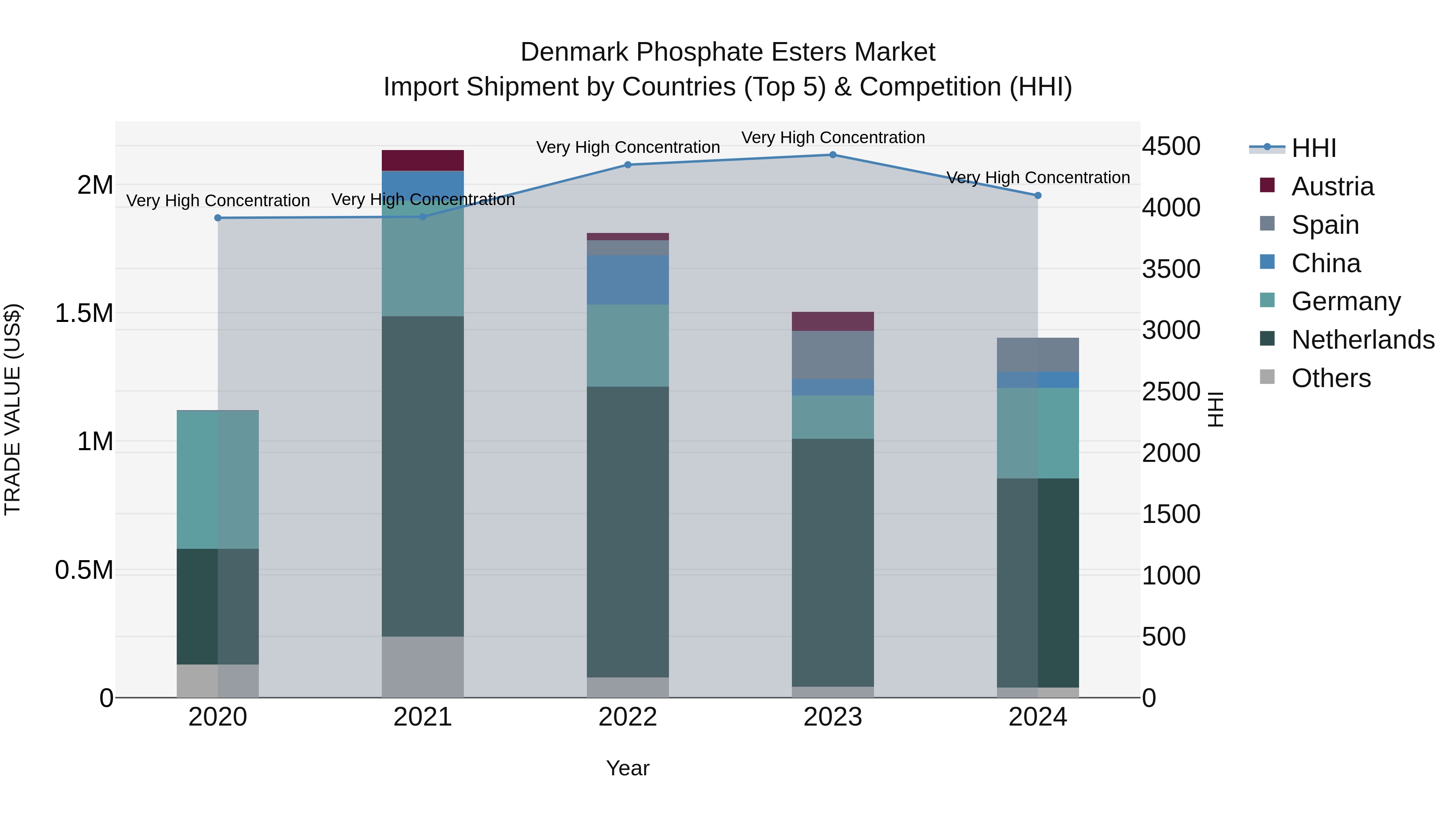 Denmark Phosphate Esters Market Top 5 Importing Countries and Market Competition (HHI) Analysis