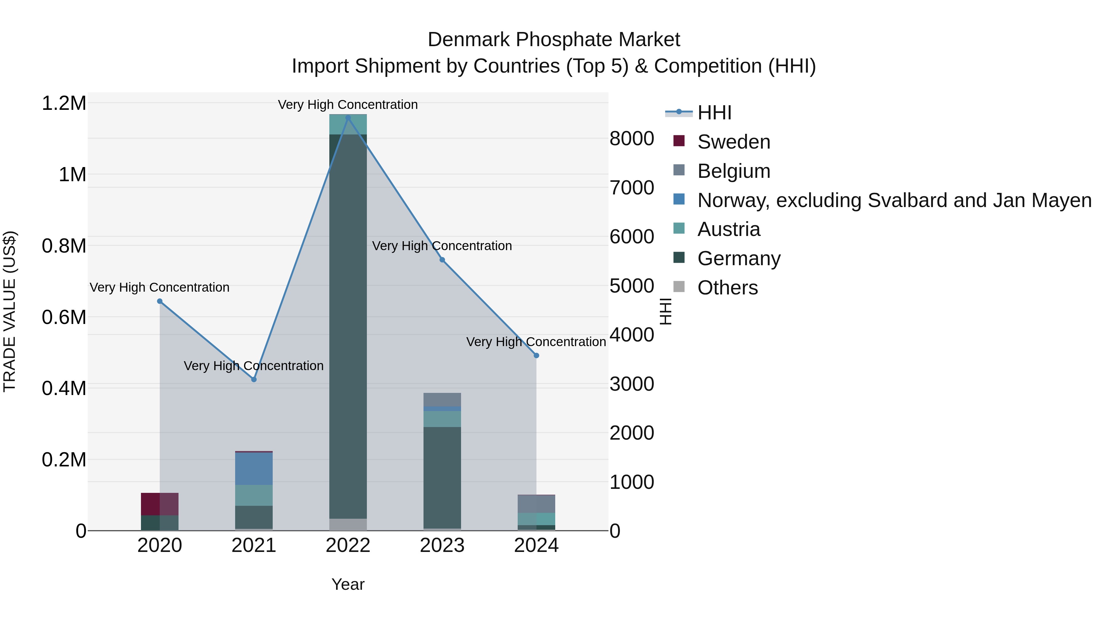 Denmark Phosphate Market Top 5 Importing Countries and Market Competition (HHI) Analysis