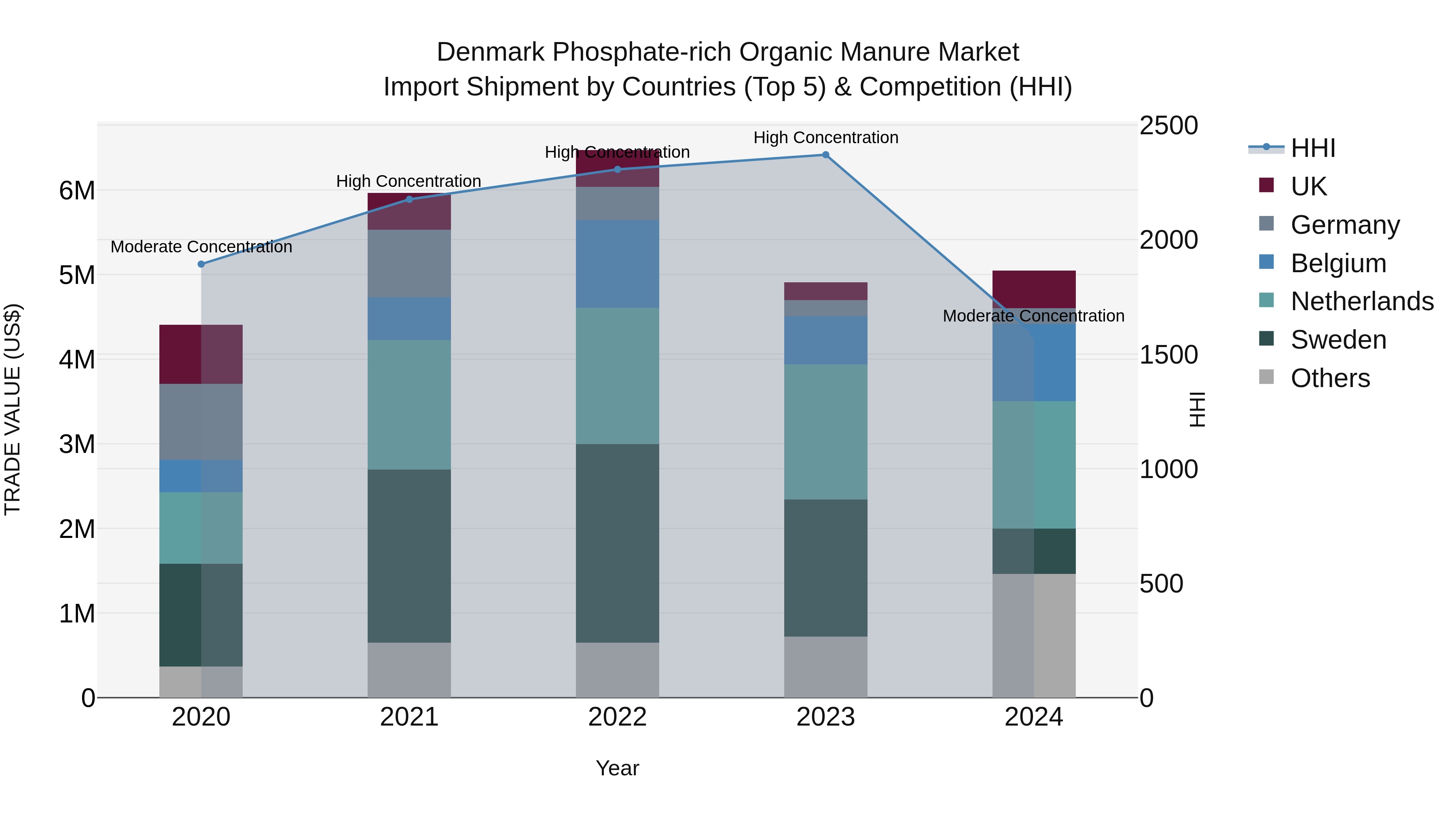 Denmark Phosphate-rich Organic Manure Market Top 5 Importing Countries and Market Competition (HHI) Analysis