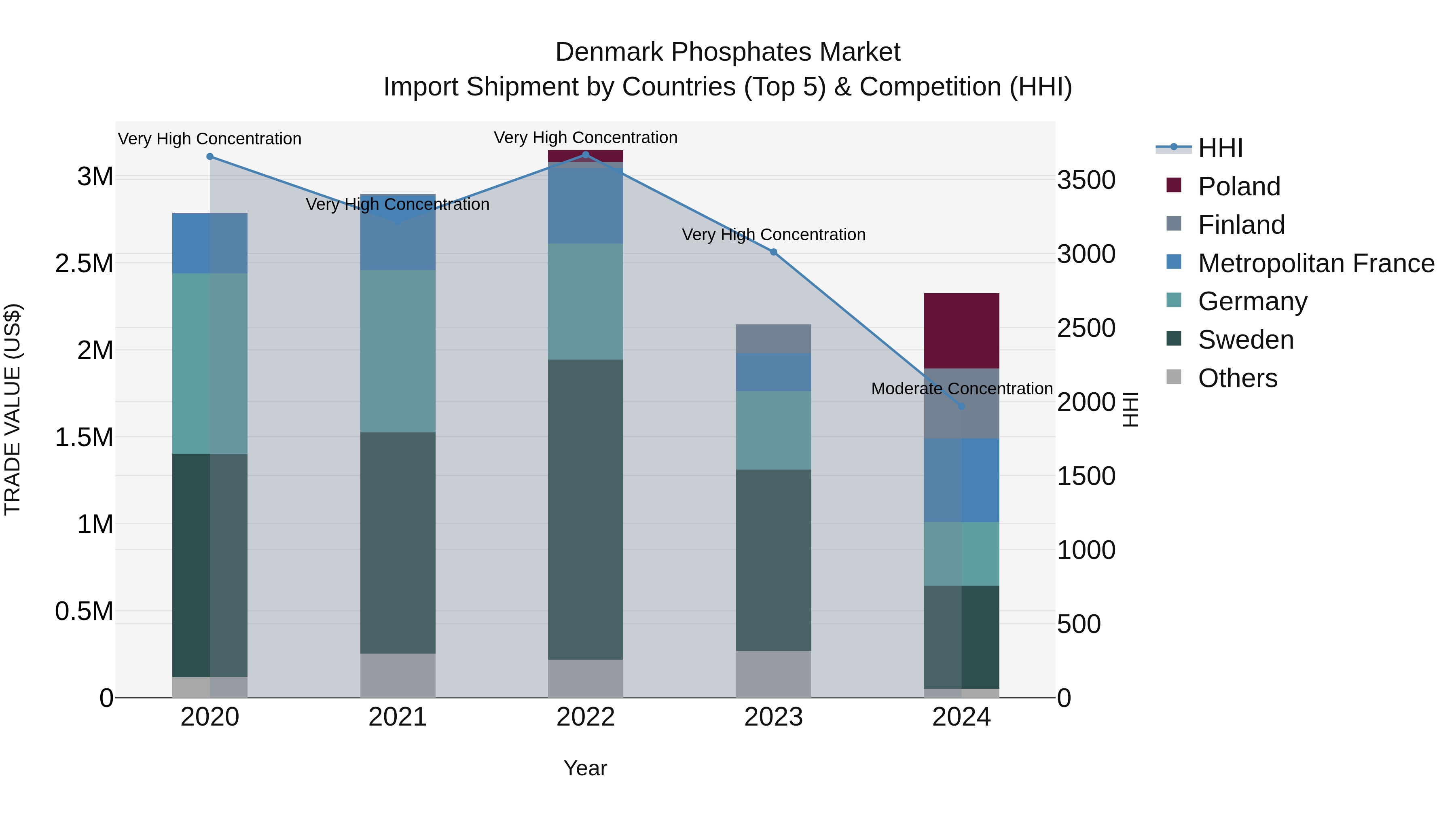 Denmark Phosphates Market Top 5 Importing Countries and Market Competition (HHI) Analysis