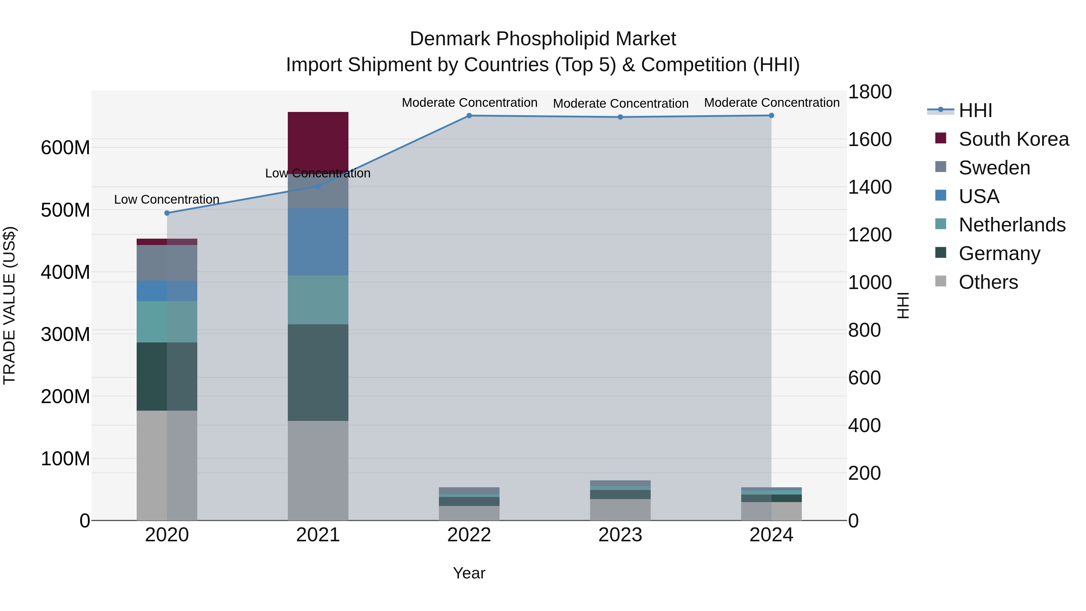Denmark Phospholipid Market Top 5 Importing Countries and Market Competition (HHI) Analysis