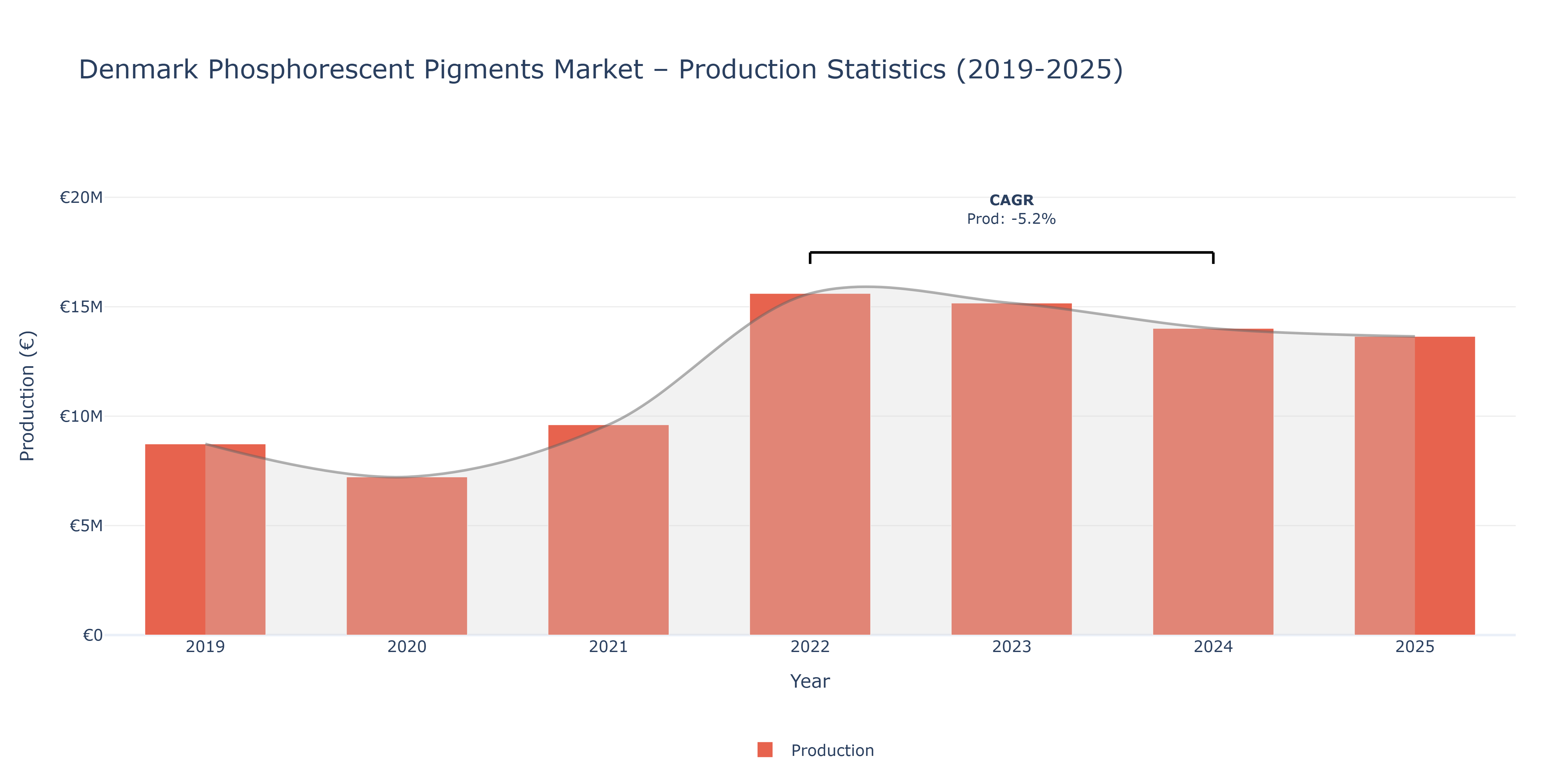 Denmark Phosphorescent Pigments - Market Production Statistics (2019-2025)