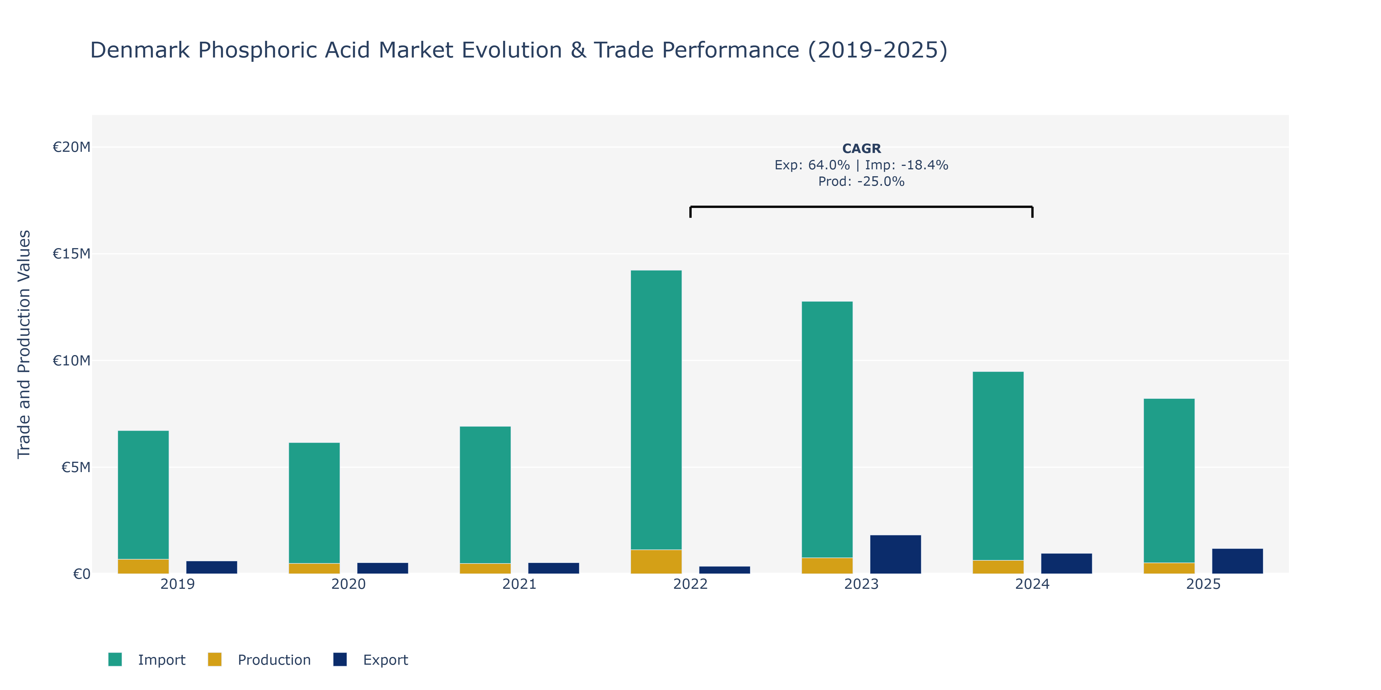 Denmark Phosphoric Acid Market: Production & Trade Performance (2019-2025) Size