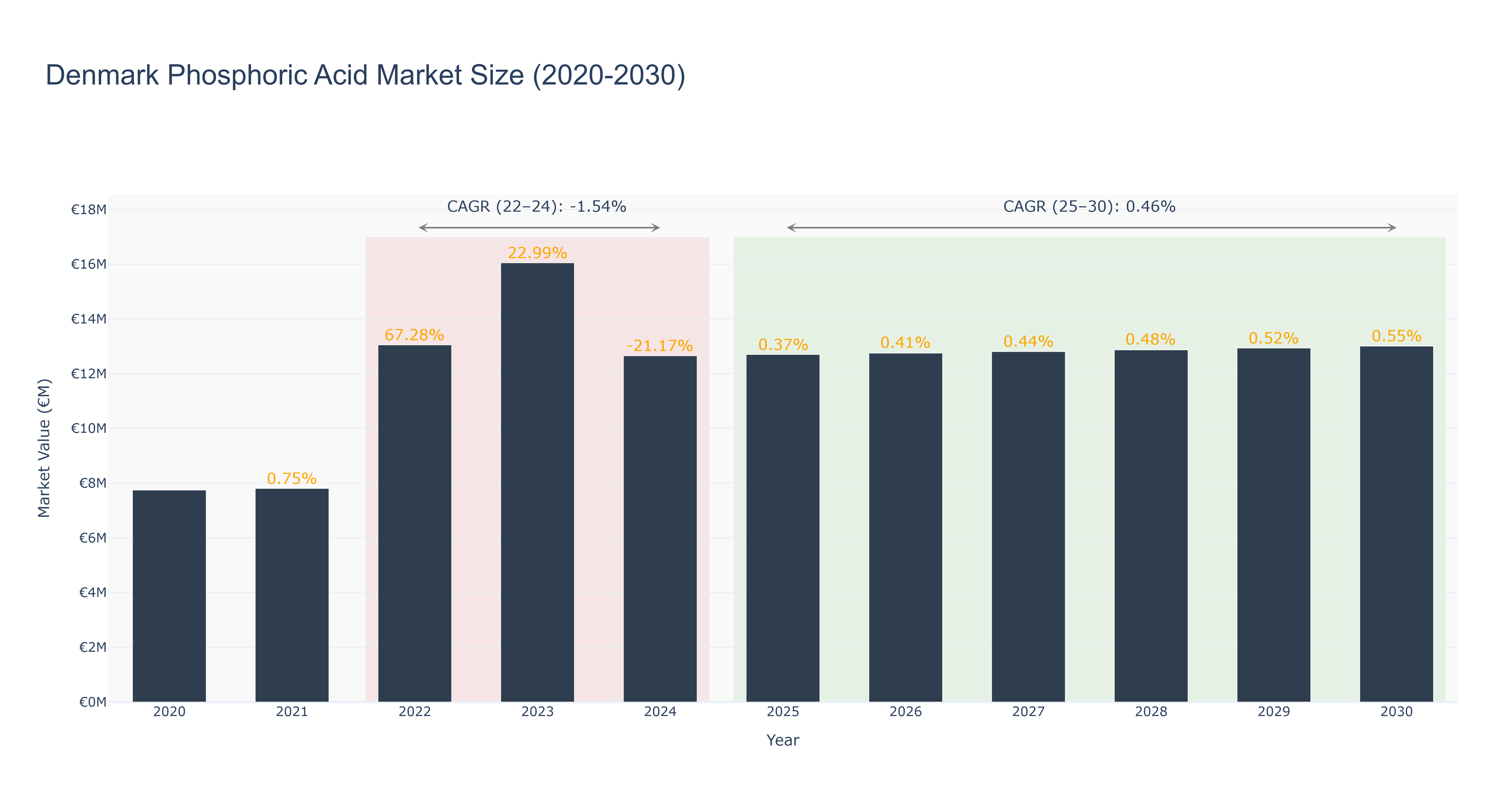 Denmark Phosphoric Acid Market Size (2020-2030) Size