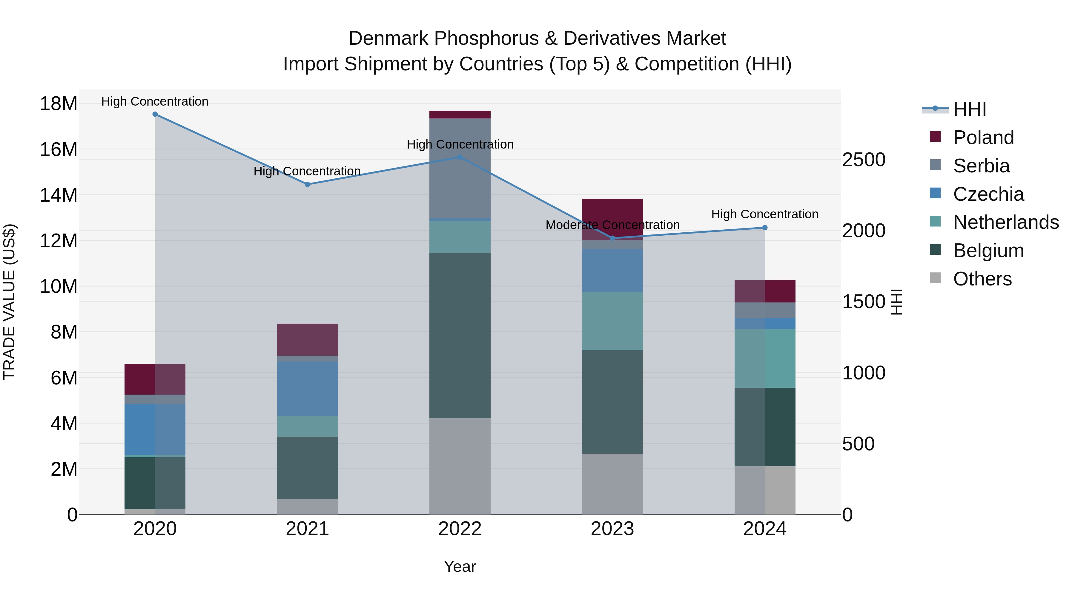 Denmark Phosphorus & Derivatives Market Top 5 Importing Countries and Market Competition (HHI) Analysis