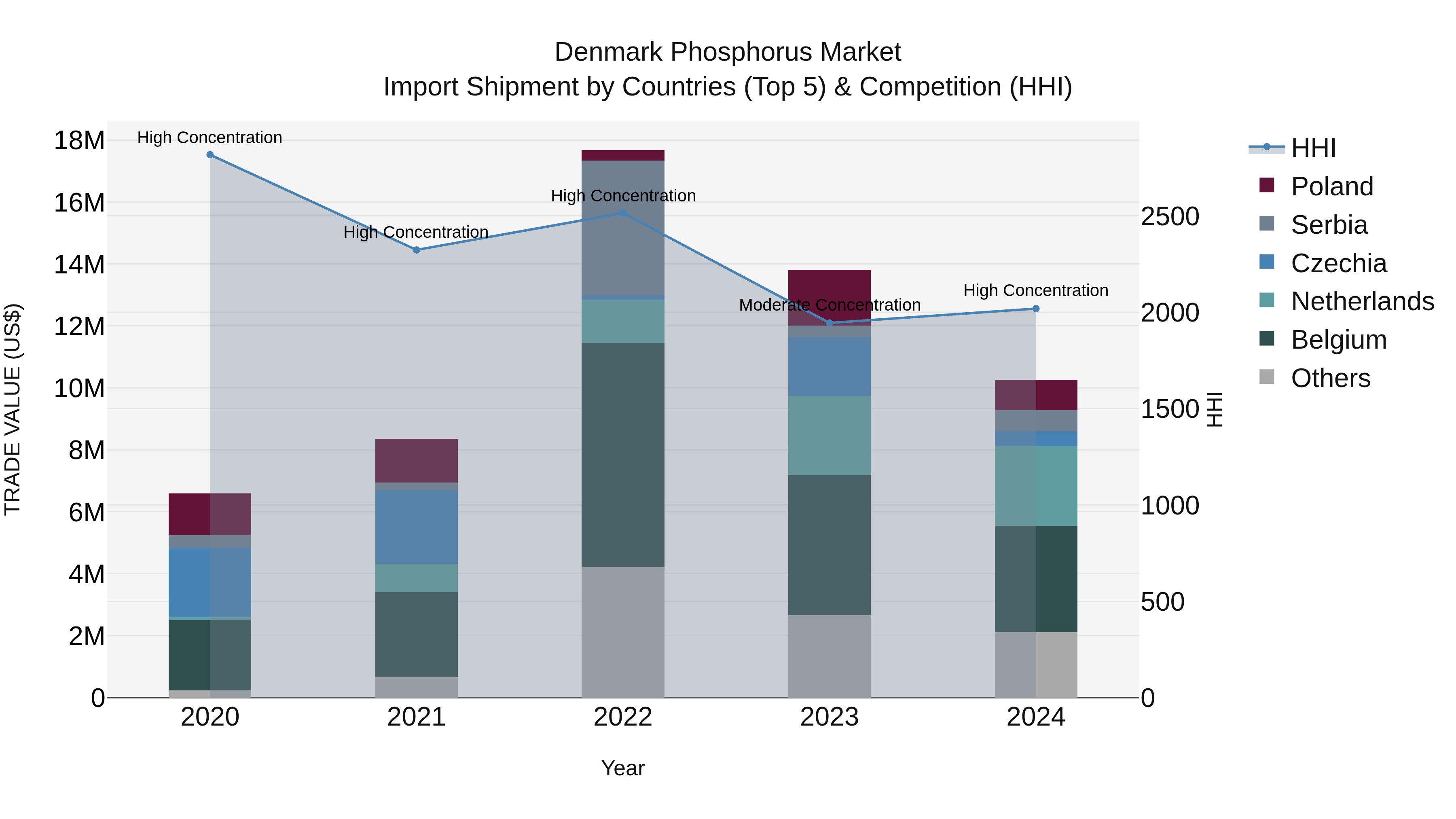 Denmark Phosphorus Market Top 5 Importing Countries and Market Competition (HHI) Analysis