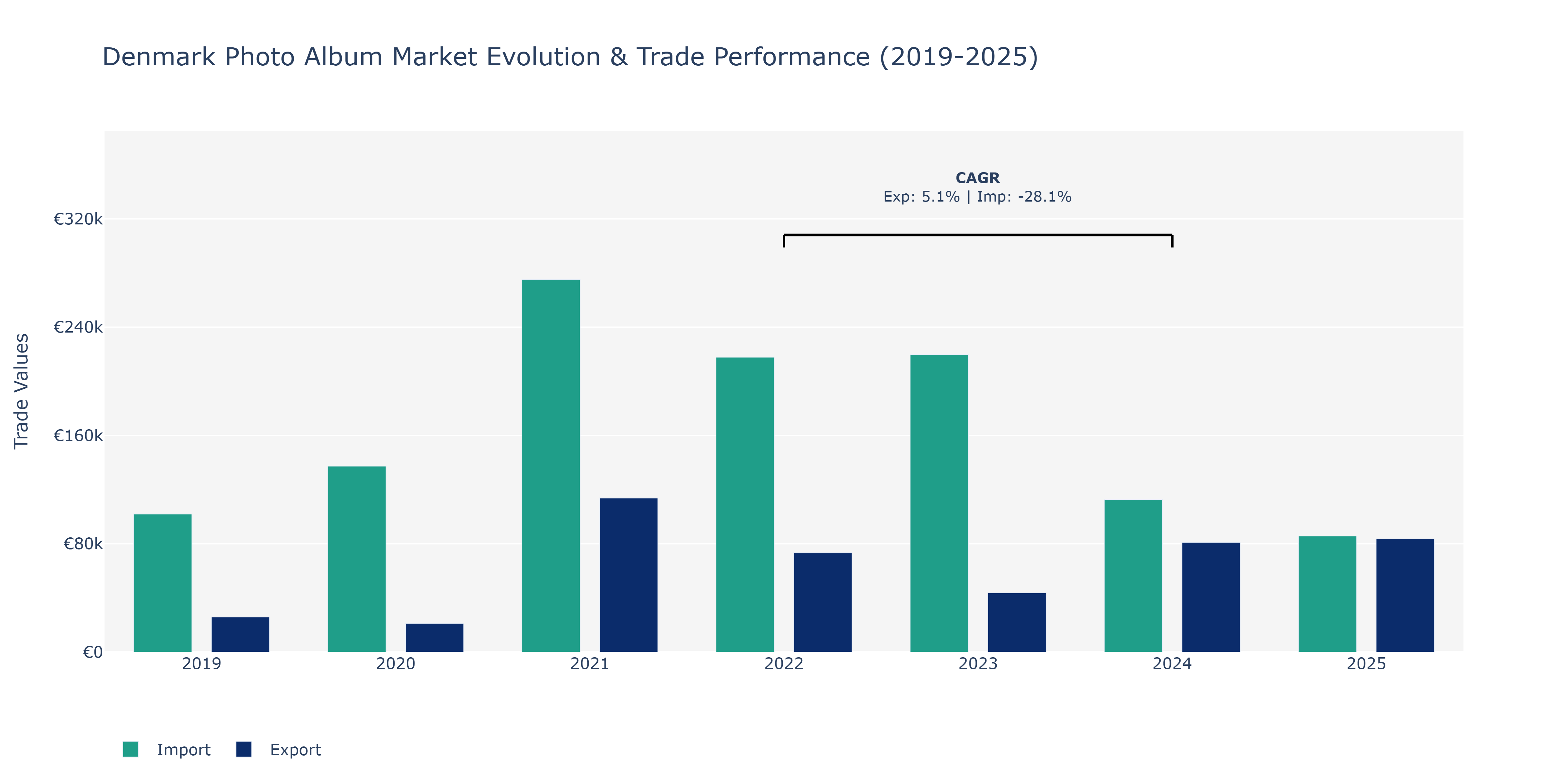 Denmark Photo Album Market: Production & Trade Performance (2019-2025)