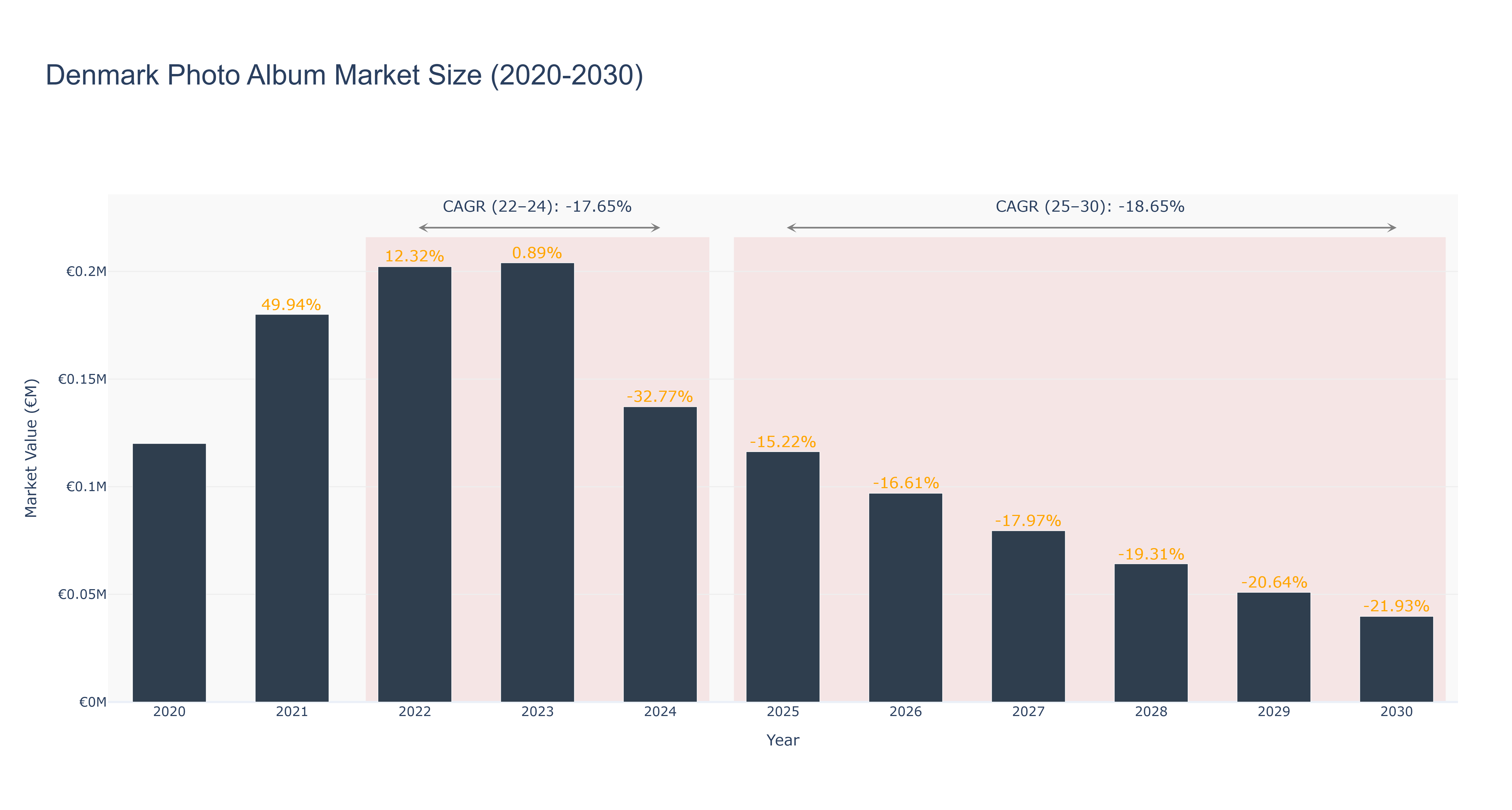 Denmark Photo Album Market Size (2020-2030)