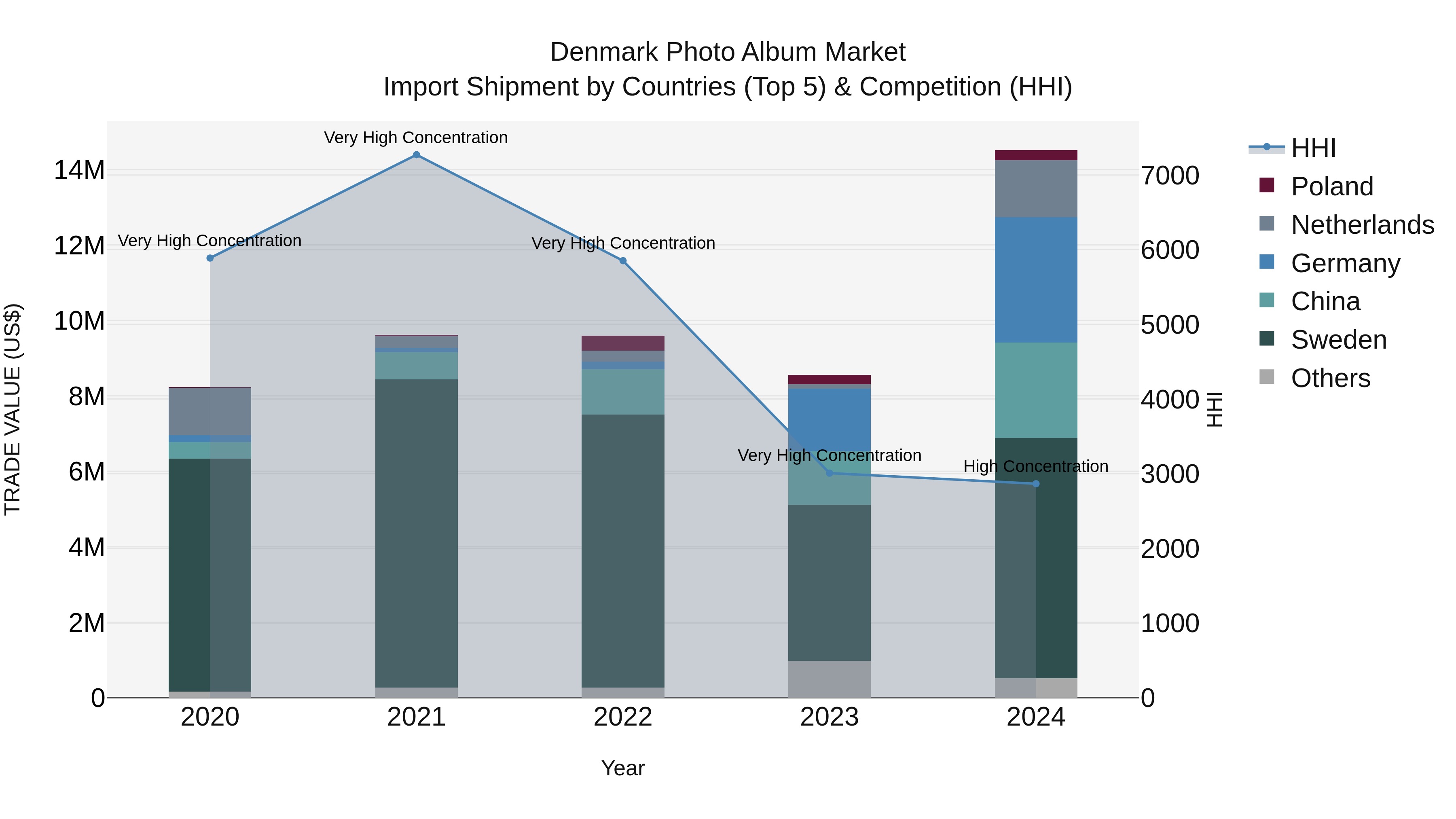 Denmark Photo Album Market Top 5 Importing Countries and Market Competition (HHI) Analysis