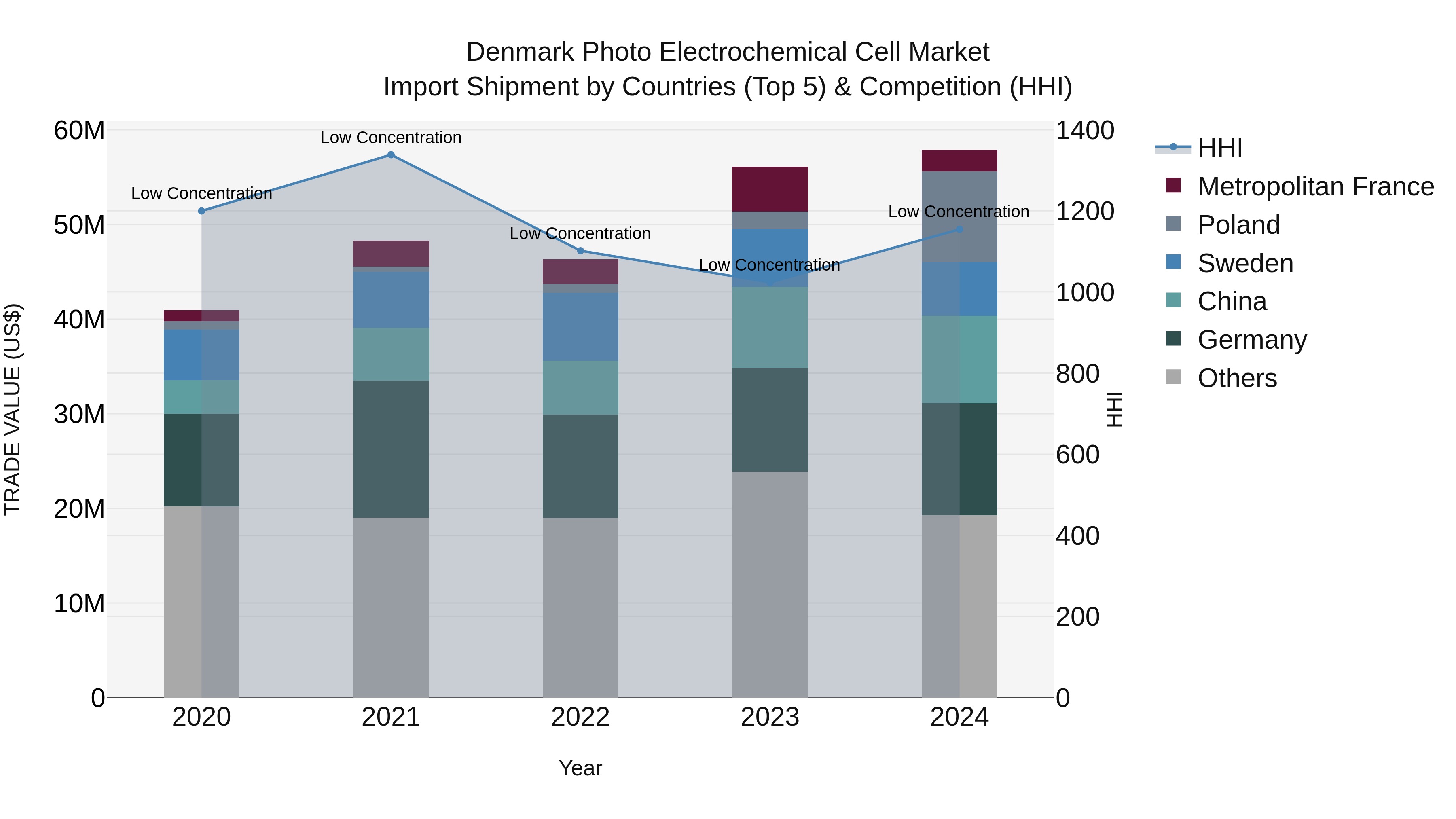 Denmark Photo Electrochemical Cell Market Top 5 Importing Countries and Market Competition (HHI) Analysis