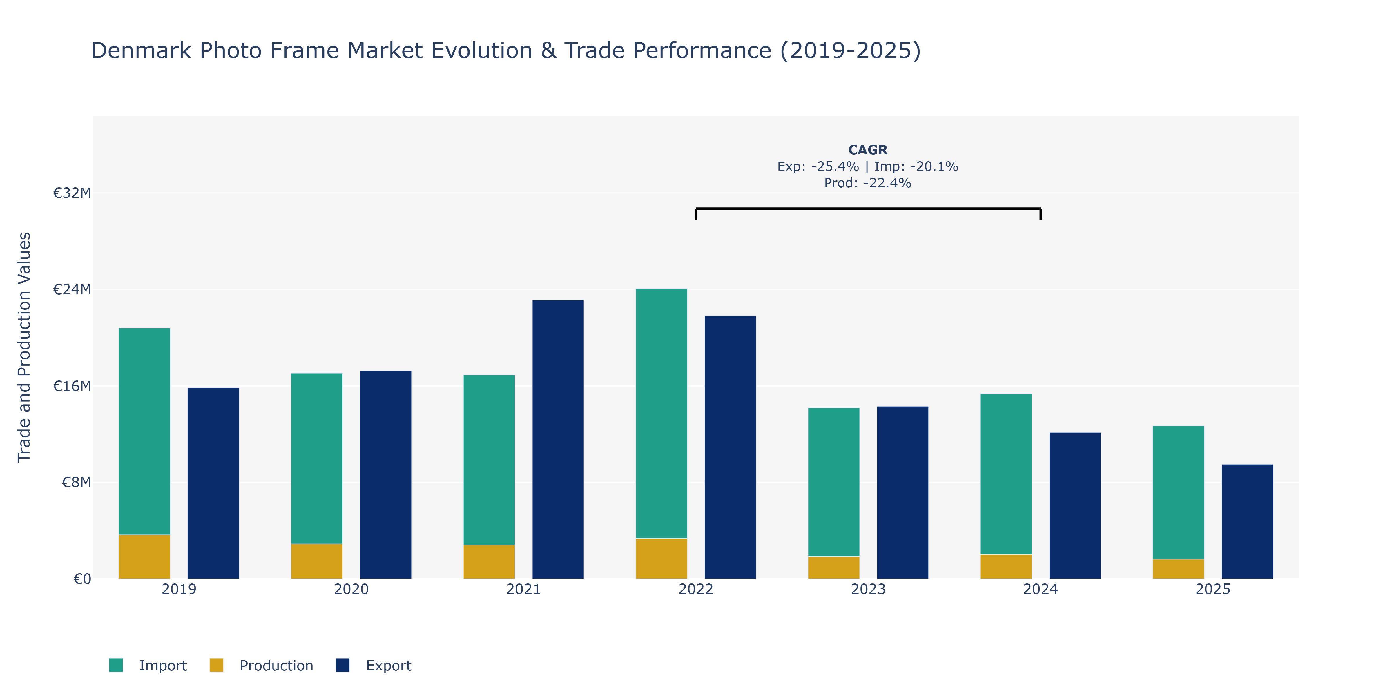 Denmark Photo Frame Market: Production & Trade Performance (2019-2025)