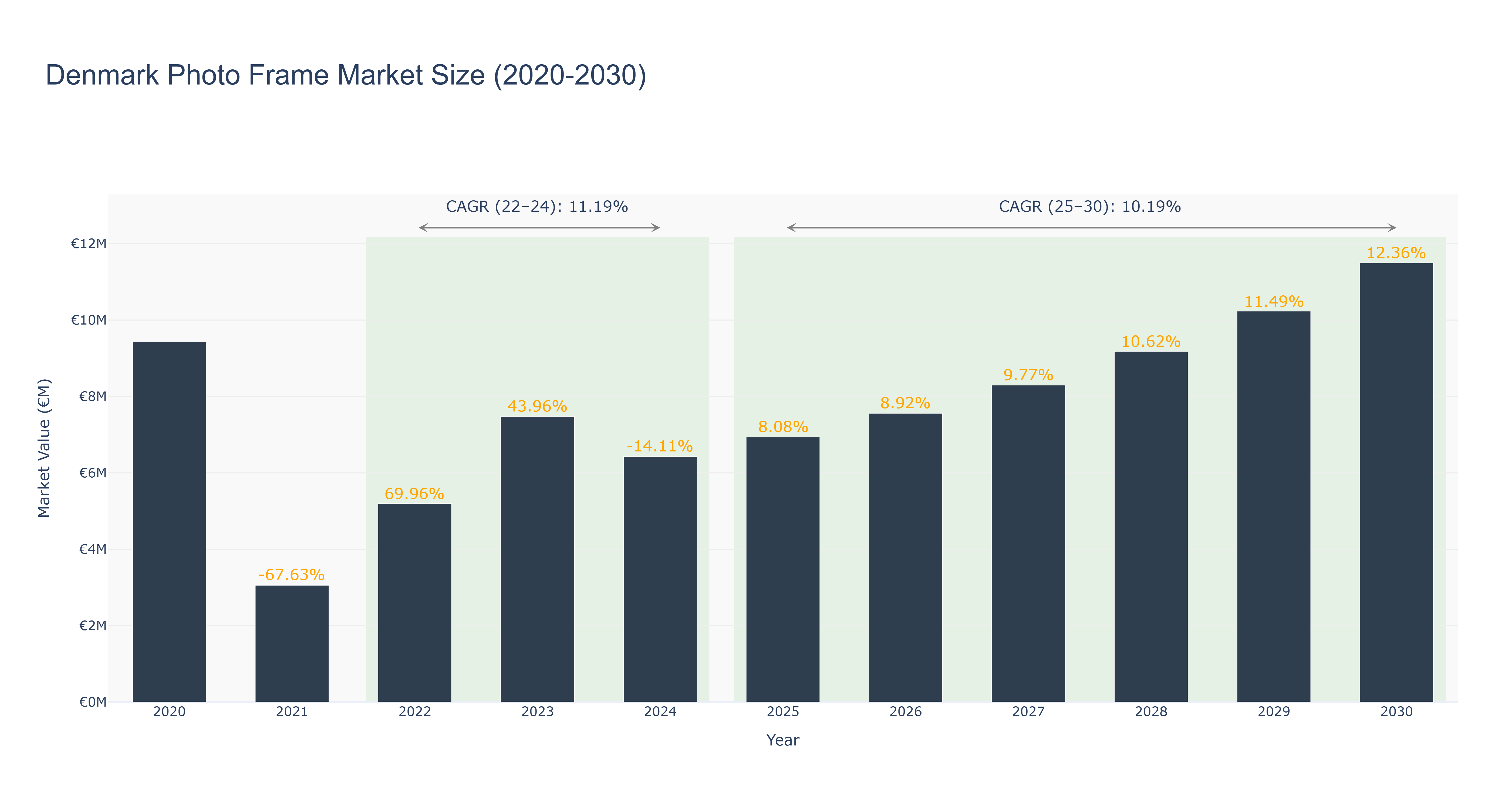 Denmark Photo Frame Market Size (2020-2030)