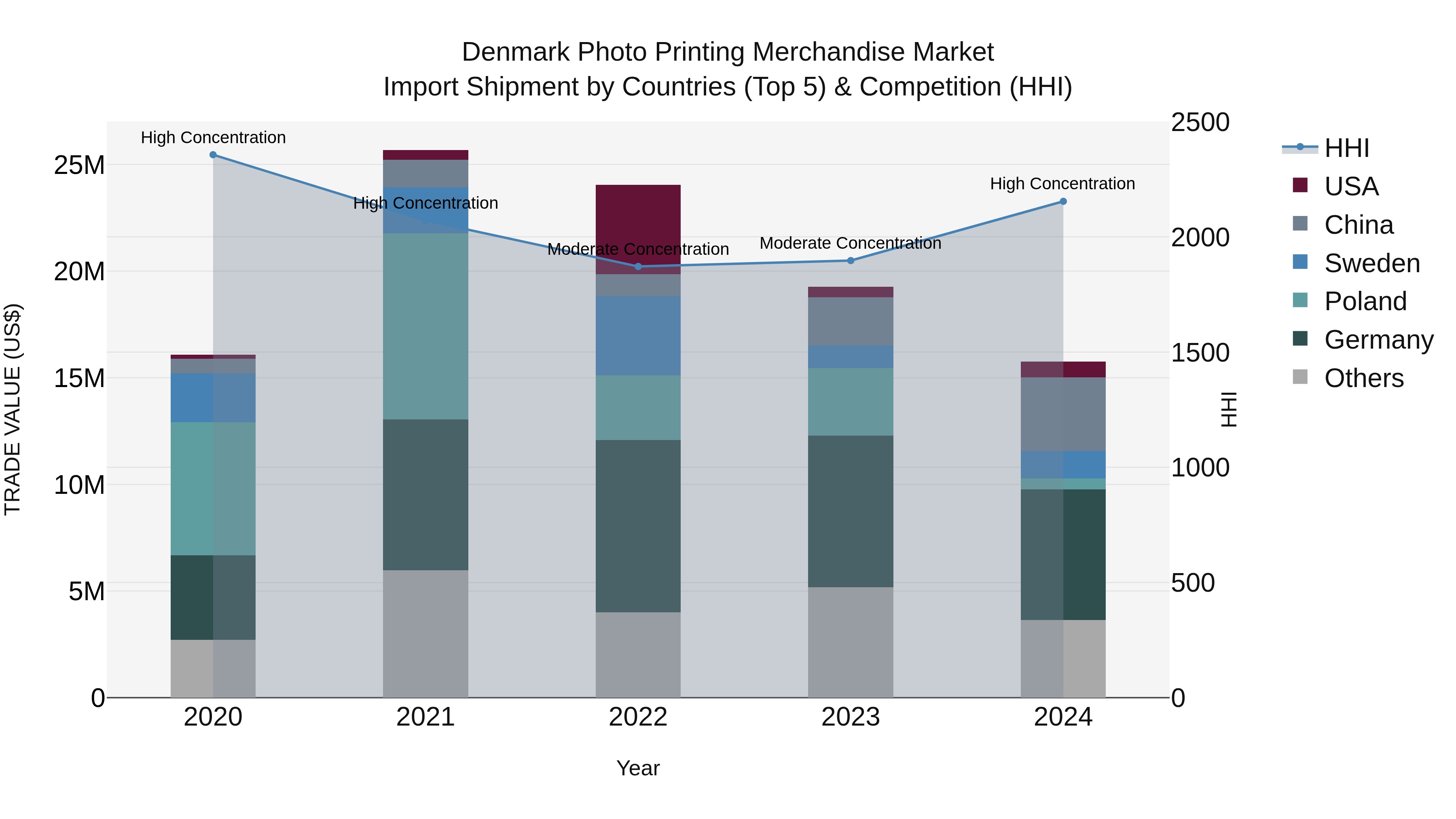 Denmark Photo Printing Merchandise Market Top 5 Importing Countries and Market Competition (HHI) Analysis