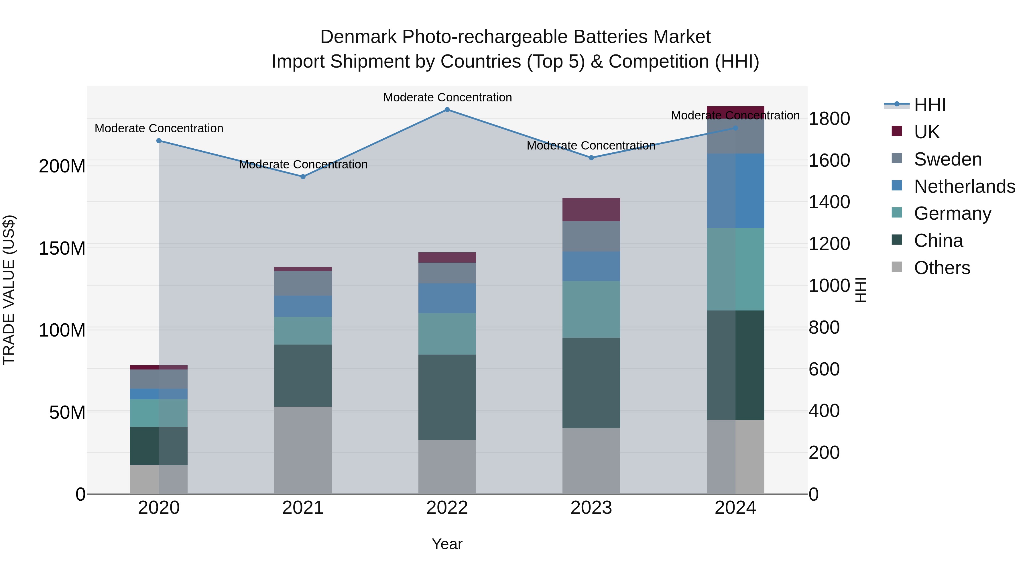 Denmark Photo-rechargeable Batteries Market Top 5 Importing Countries and Market Competition (HHI) Analysis
