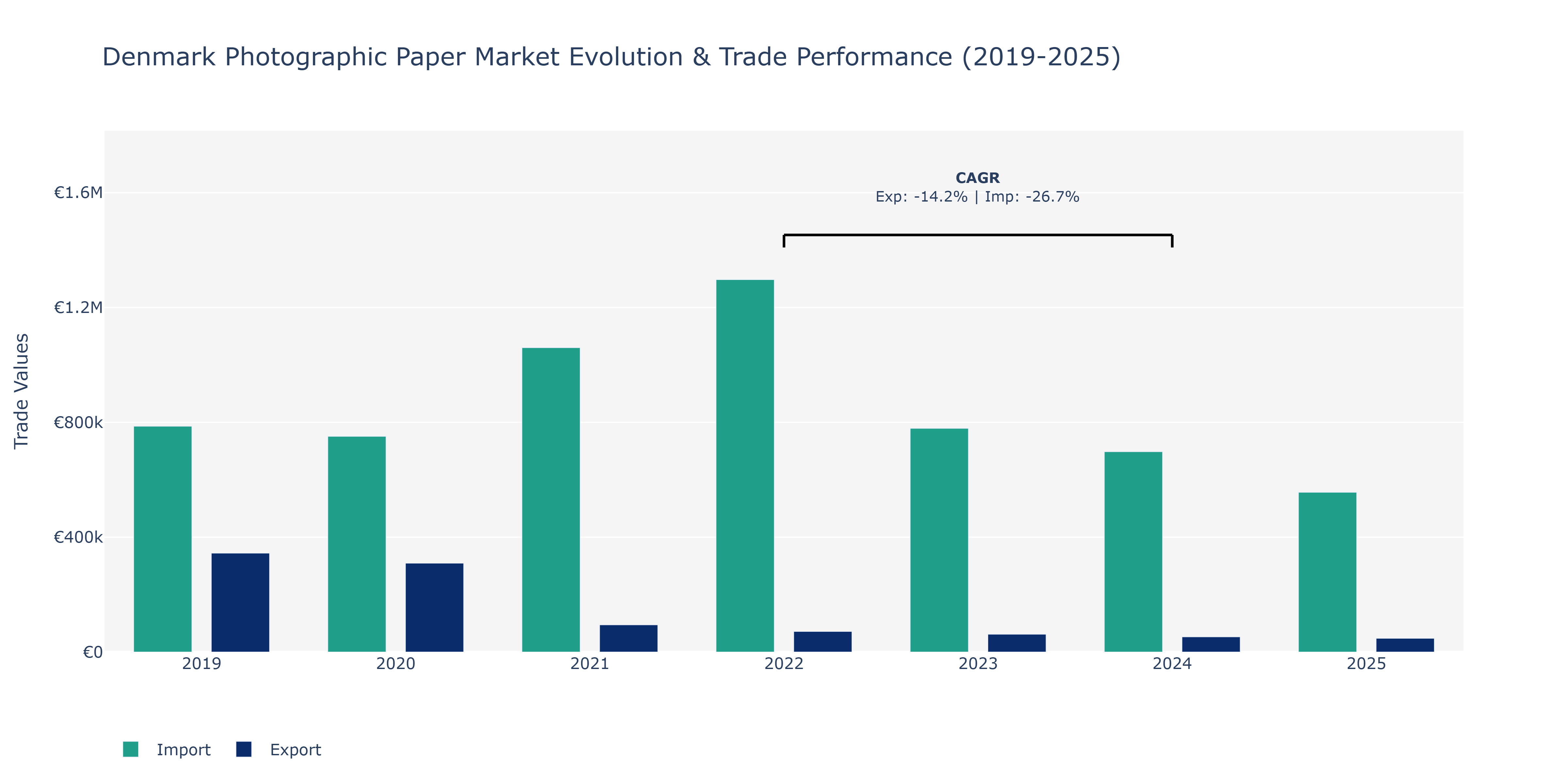 Denmark Photographic Paper Market: Production & Trade Performance (2019-2025)