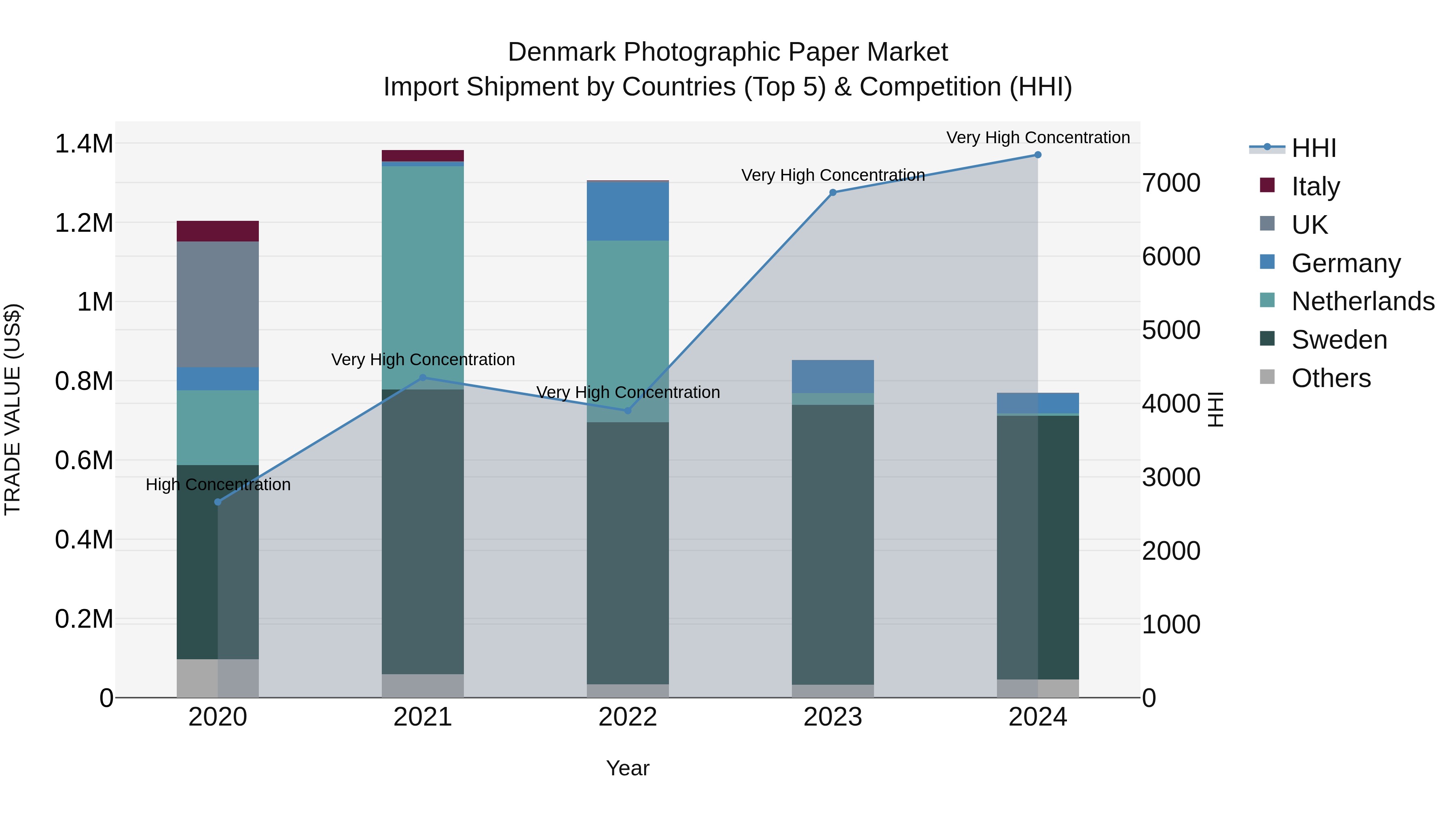 Denmark Photographic Paper Market Top 5 Importing Countries and Market Competition (HHI) Analysis