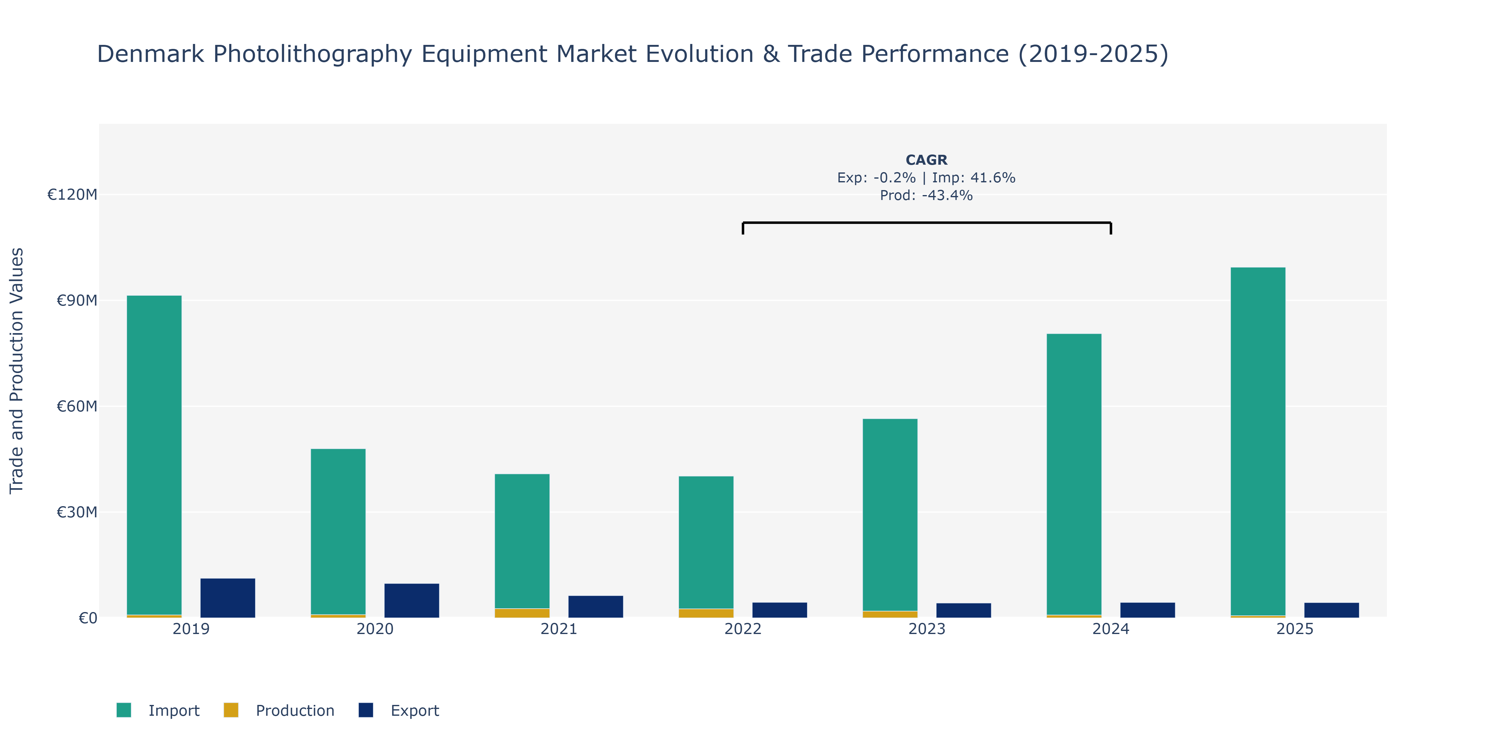 Denmark Photolithography Equipment Market: Production & Trade Performance (2019-2025)