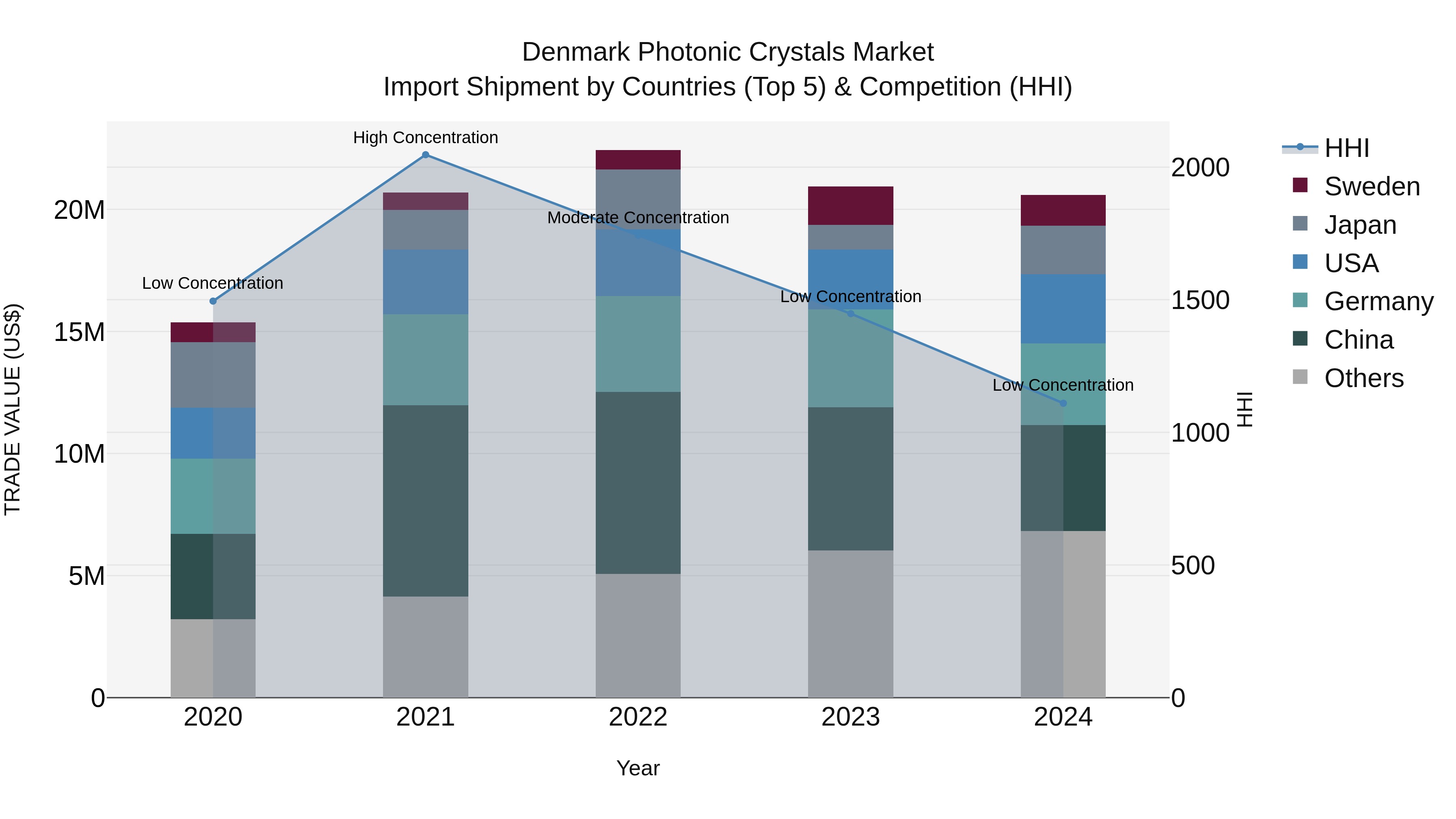 Denmark Photonic Crystals Market Top 5 Importing Countries and Market Competition (HHI) Analysis