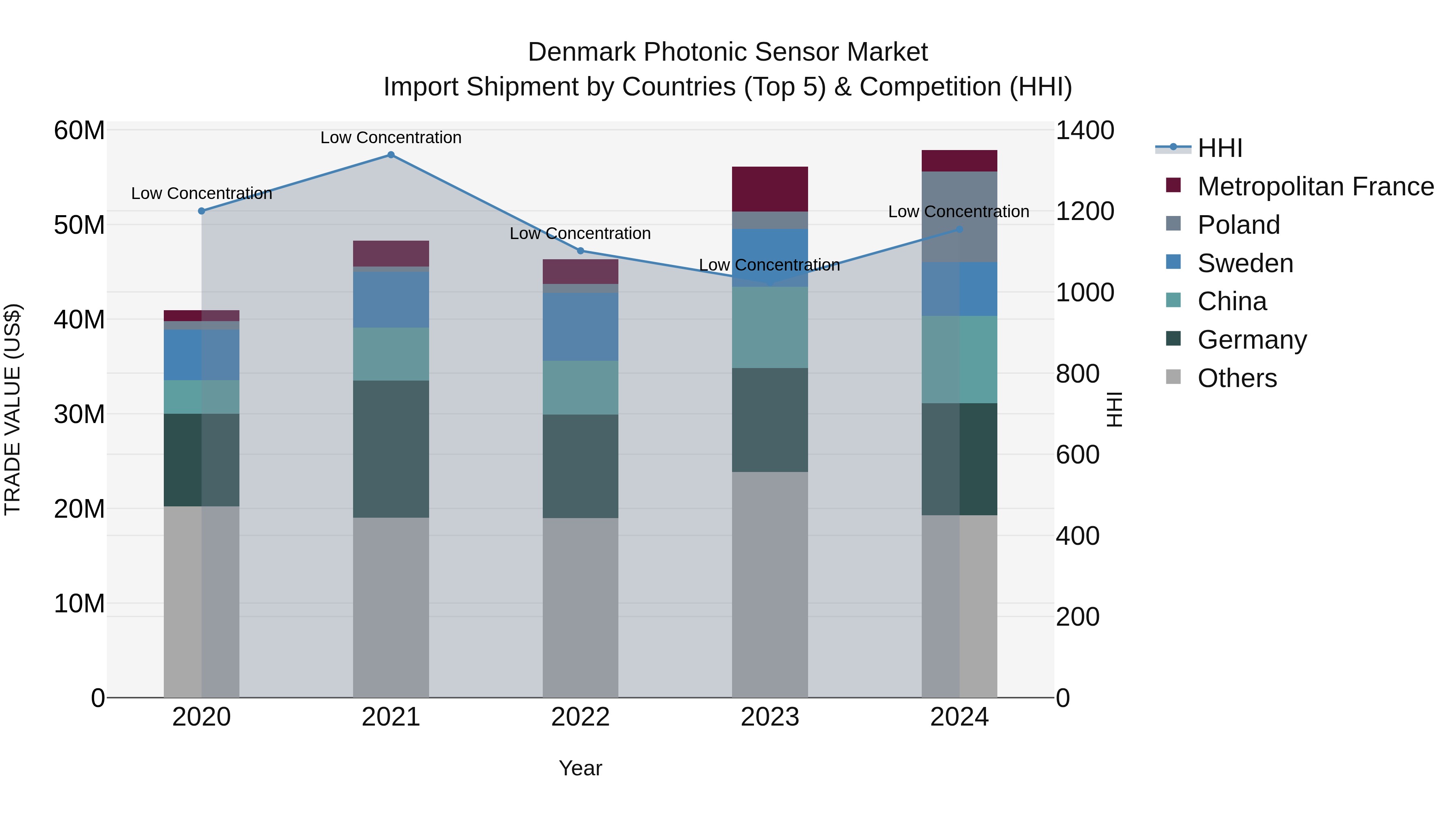 Denmark Photonic Sensor Market Top 5 Importing Countries and Market Competition (HHI) Analysis