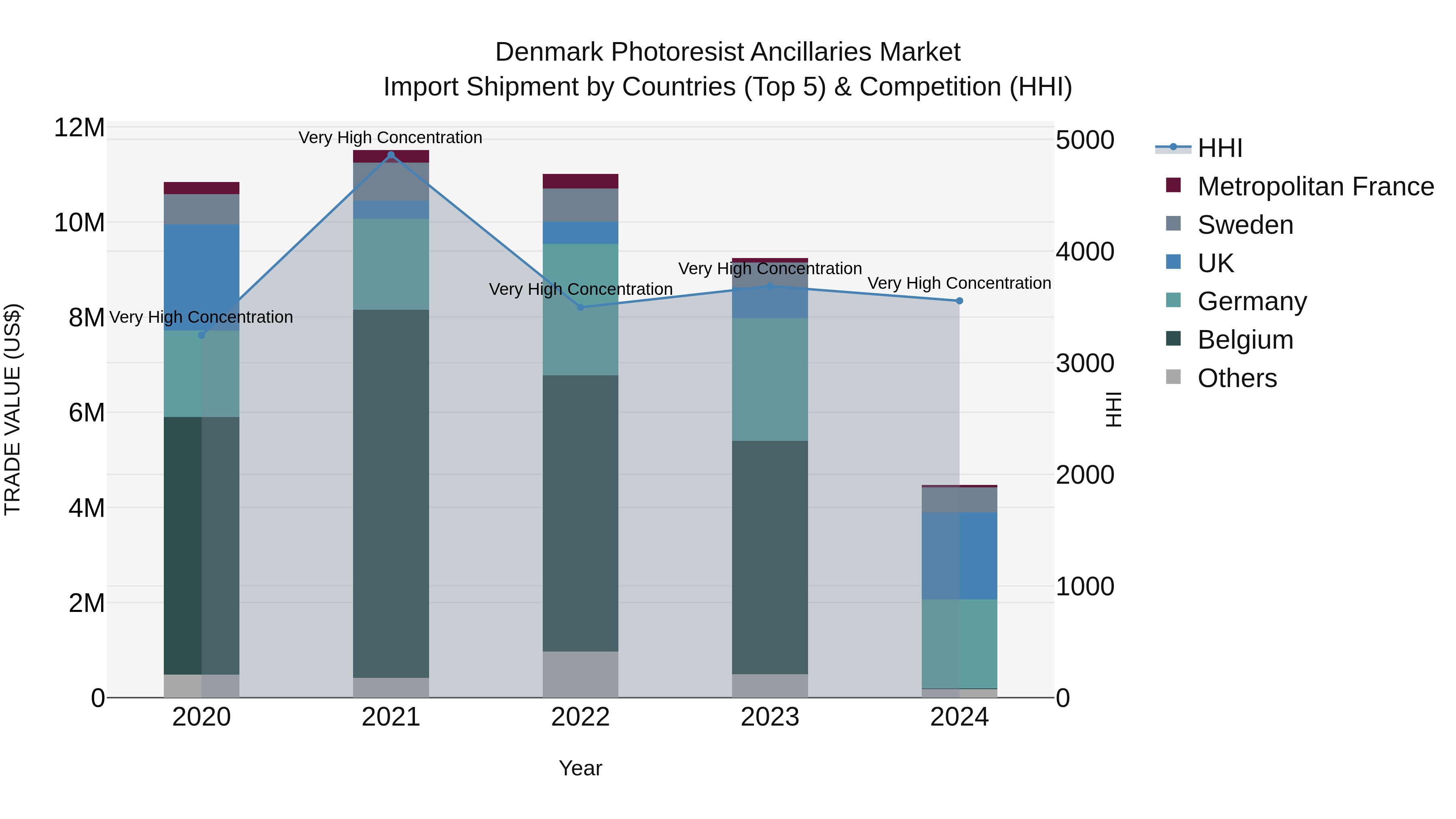 Denmark Photoresist Ancillaries Market Top 5 Importing Countries and Market Competition (HHI) Analysis
