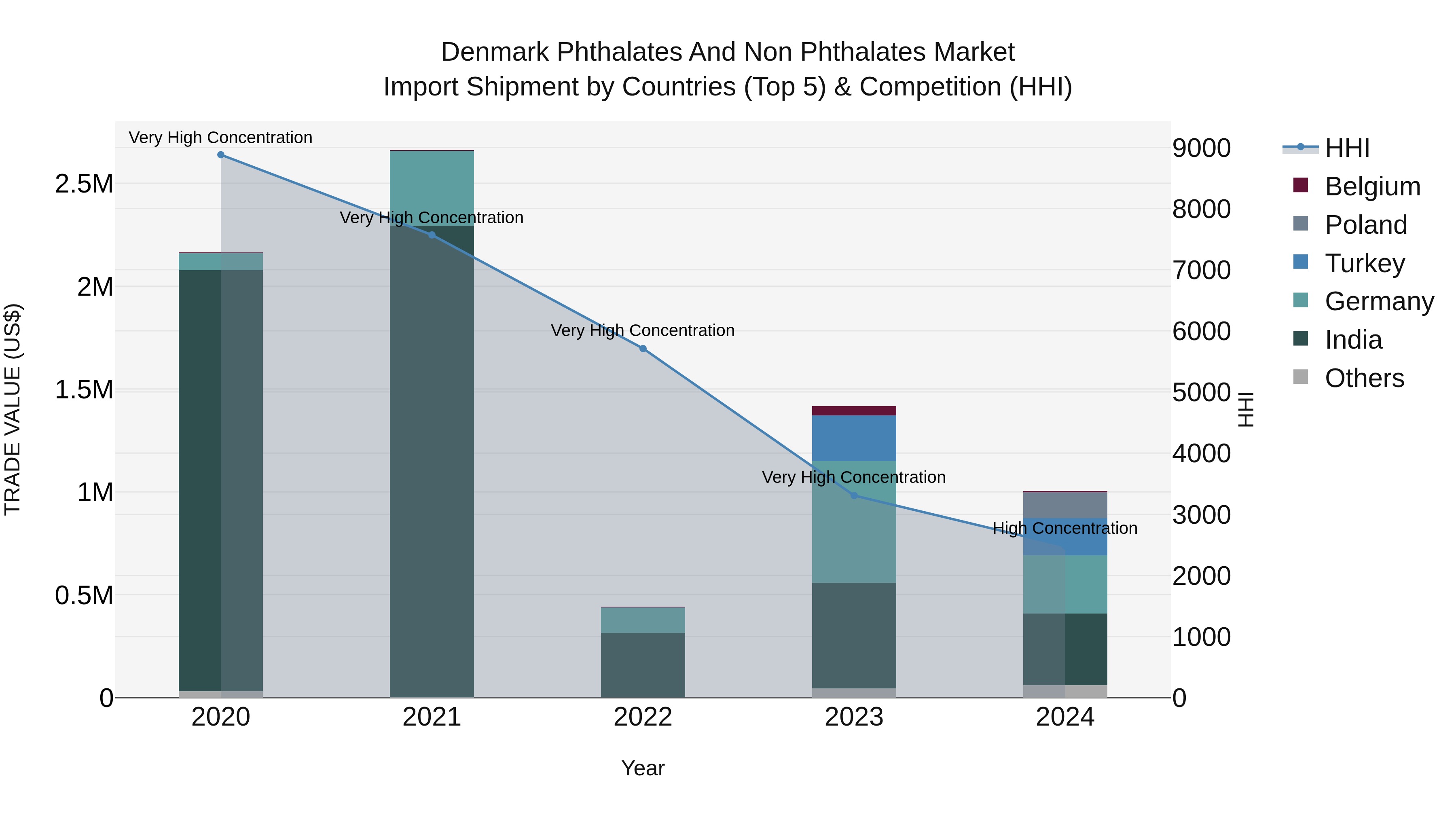 Denmark Phthalates and Non Phthalates Market Top 5 Importing Countries and Market Competition (HHI) Analysis