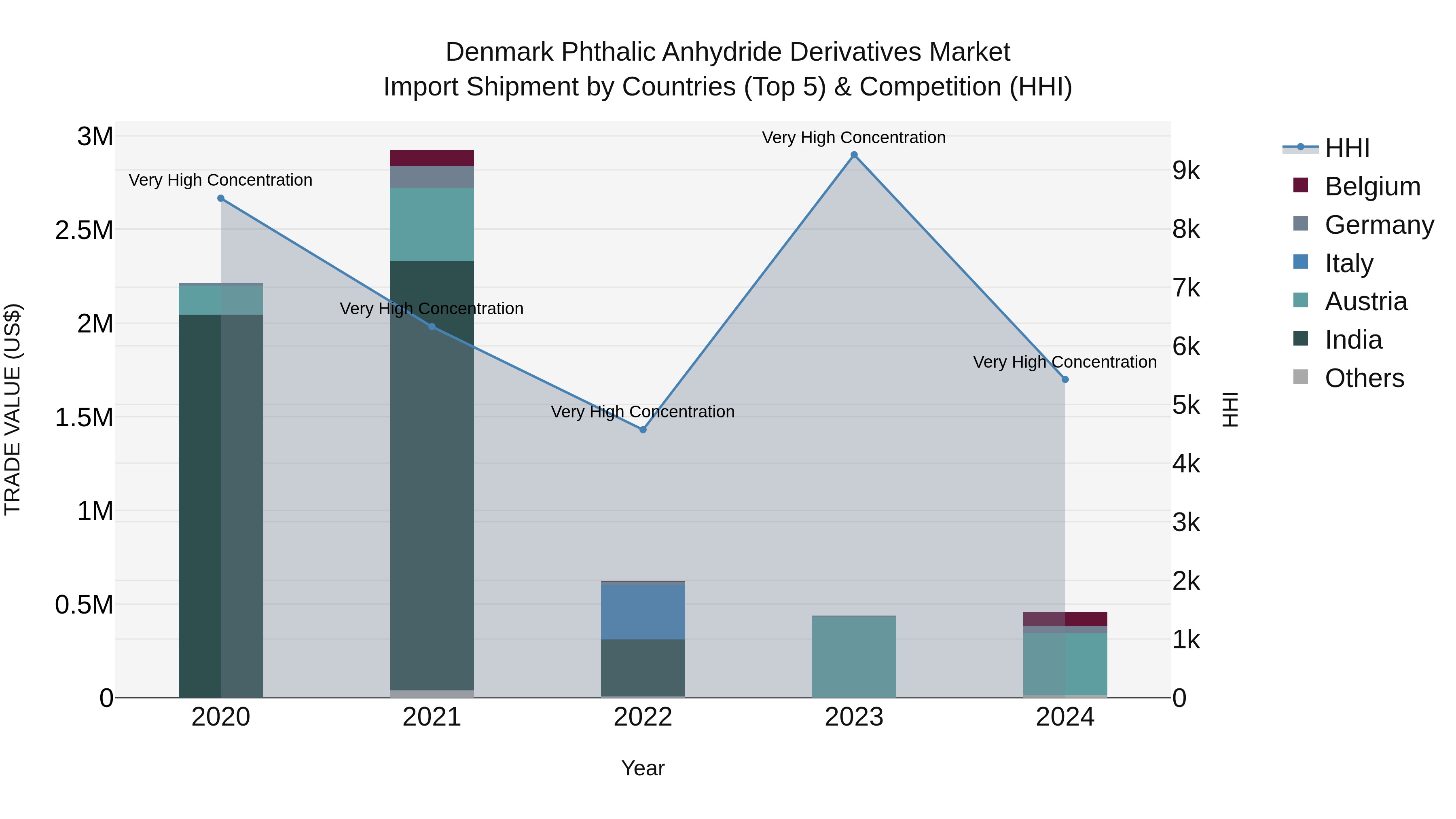 Denmark Phthalic Anhydride Derivatives Market Top 5 Importing Countries and Market Competition (HHI) Analysis