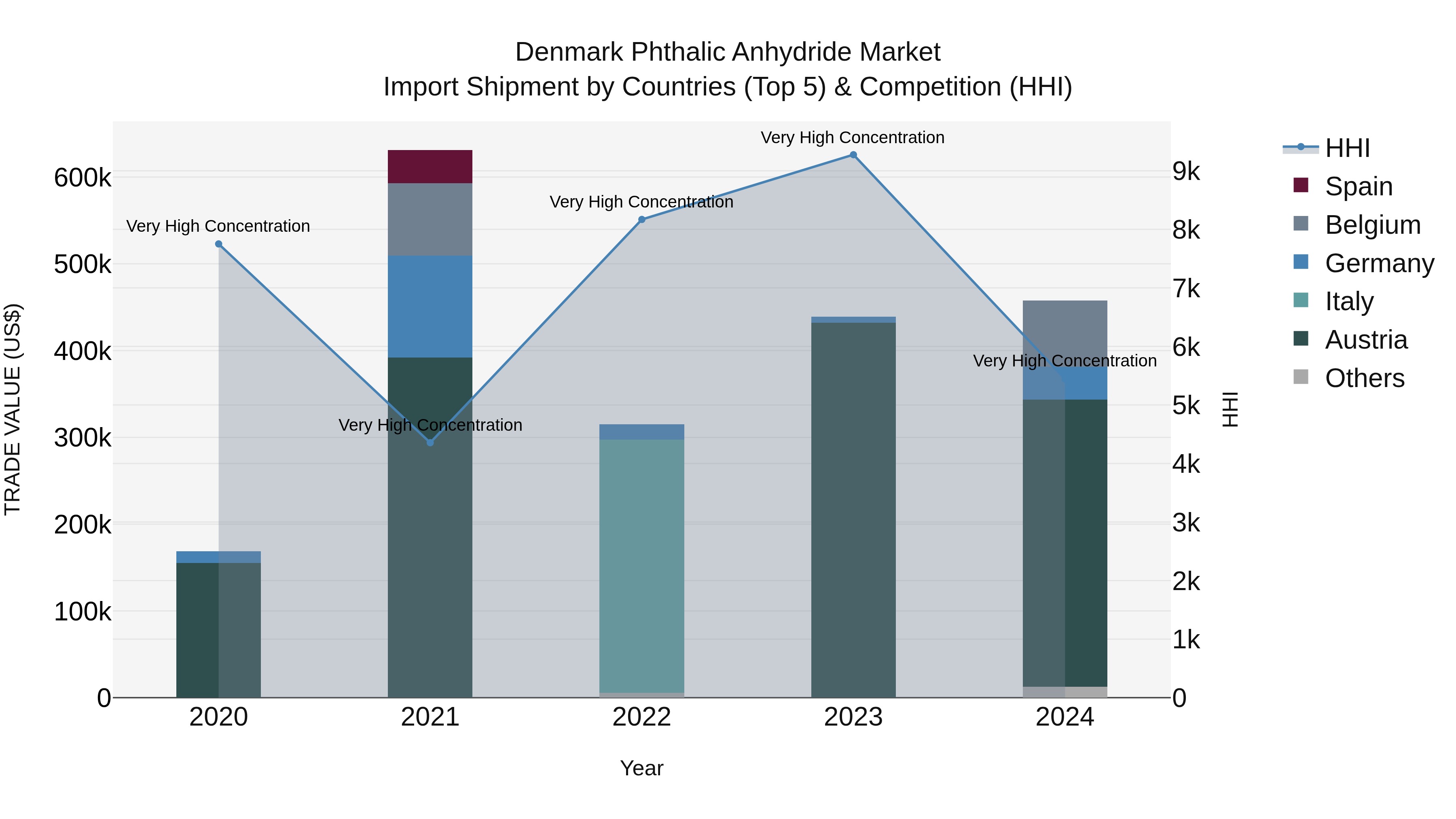 Denmark Phthalic Anhydride Market Top 5 Importing Countries and Market Competition (HHI) Analysis