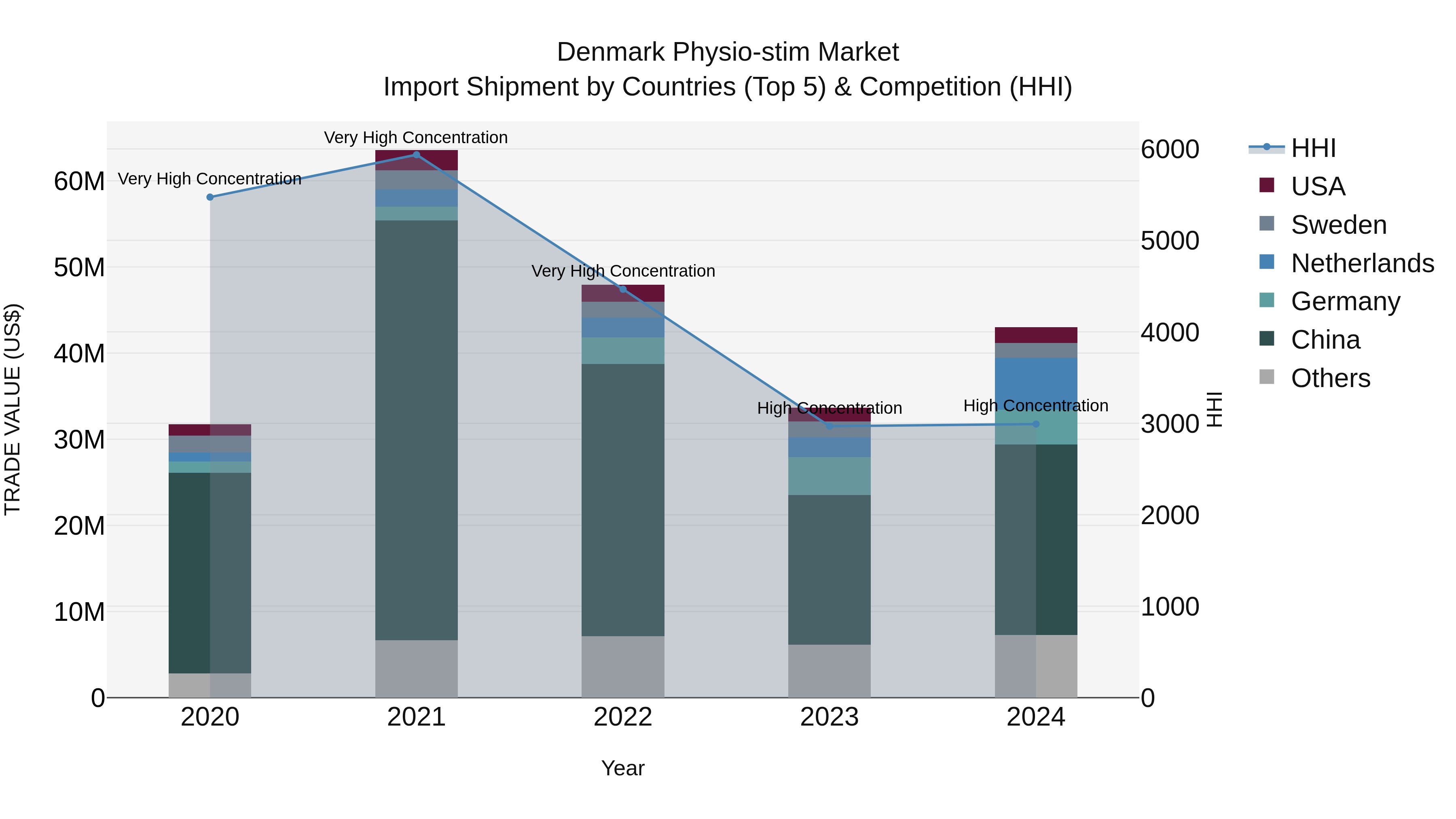 Denmark Physio-stim Market Top 5 Importing Countries and Market Competition (HHI) Analysis