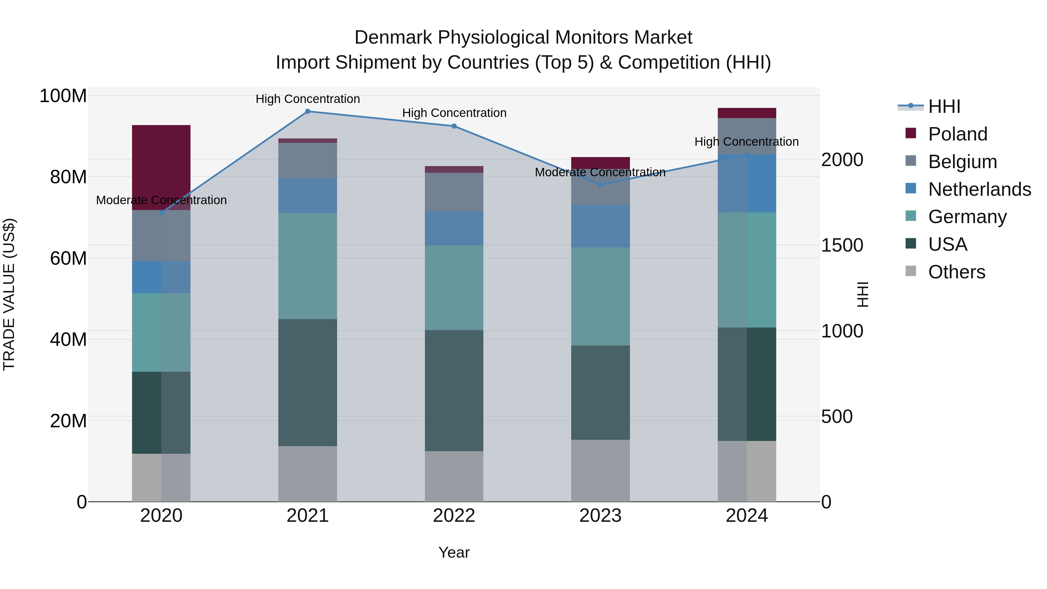 Denmark Physiological Monitors Market Top 5 Importing Countries and Market Competition (HHI) Analysis