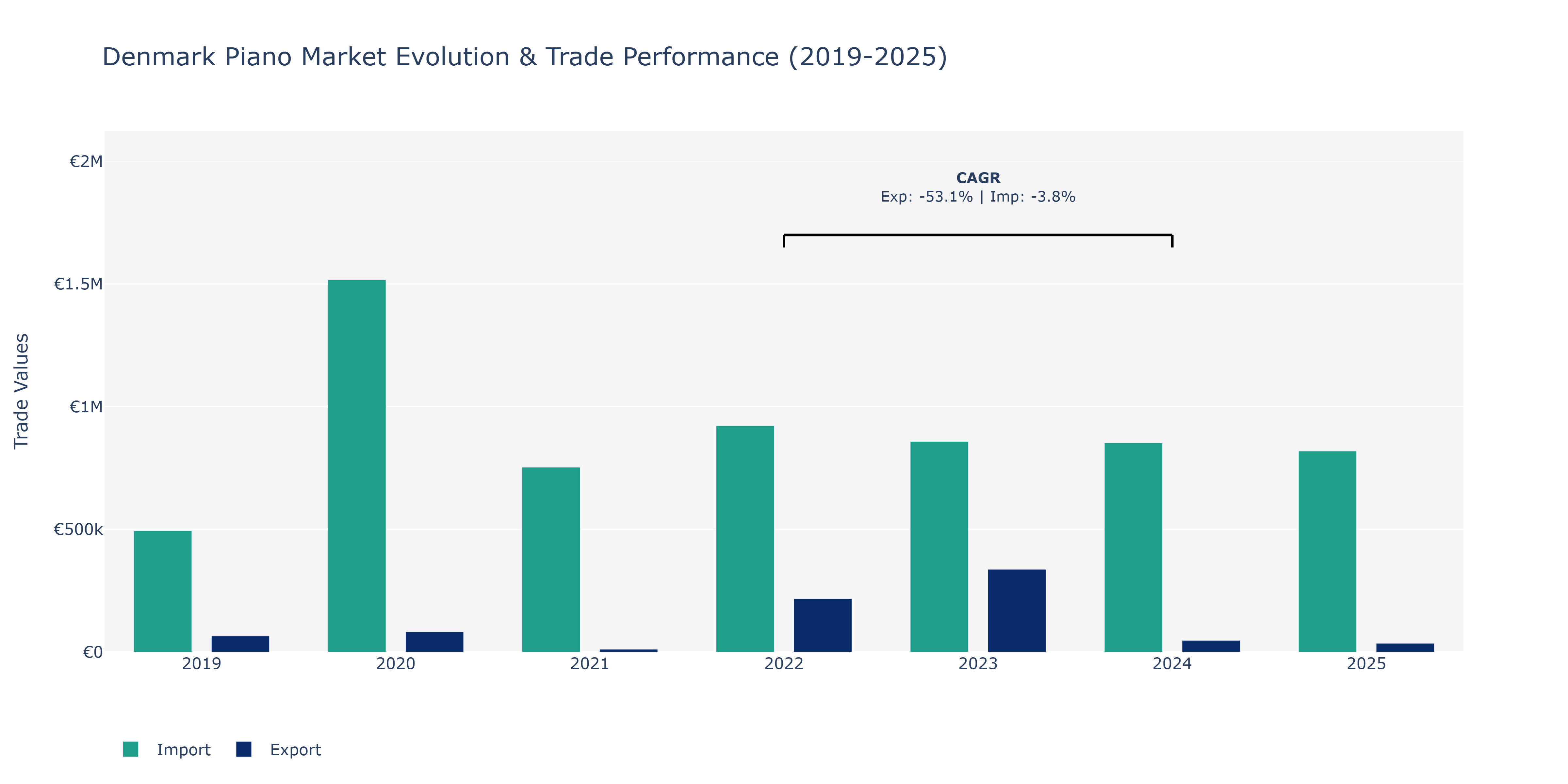 Denmark Piano Market: Production & Trade Performance (2019-2025)