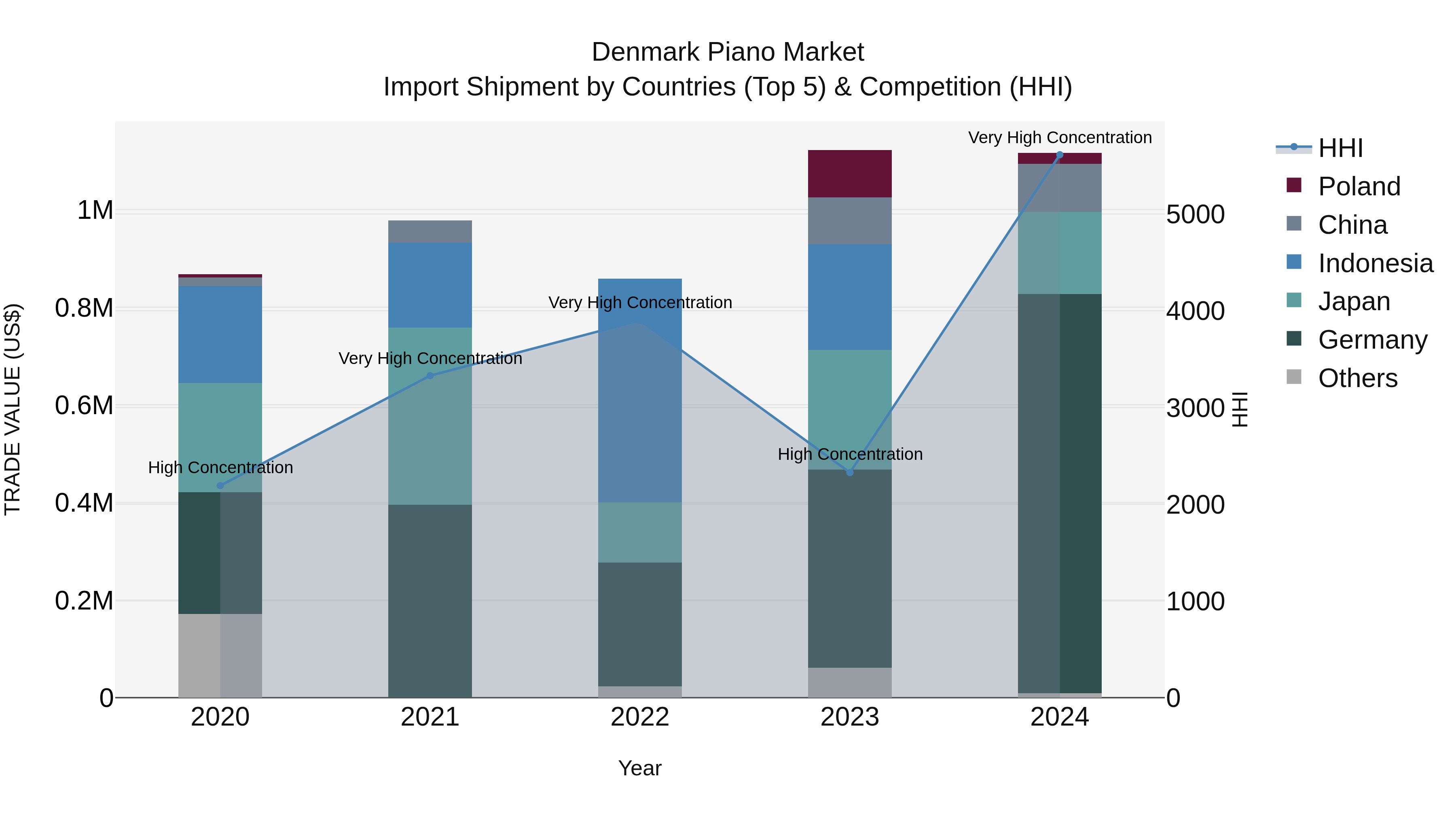 Denmark Piano Market Top 5 Importing Countries and Market Competition (HHI) Analysis