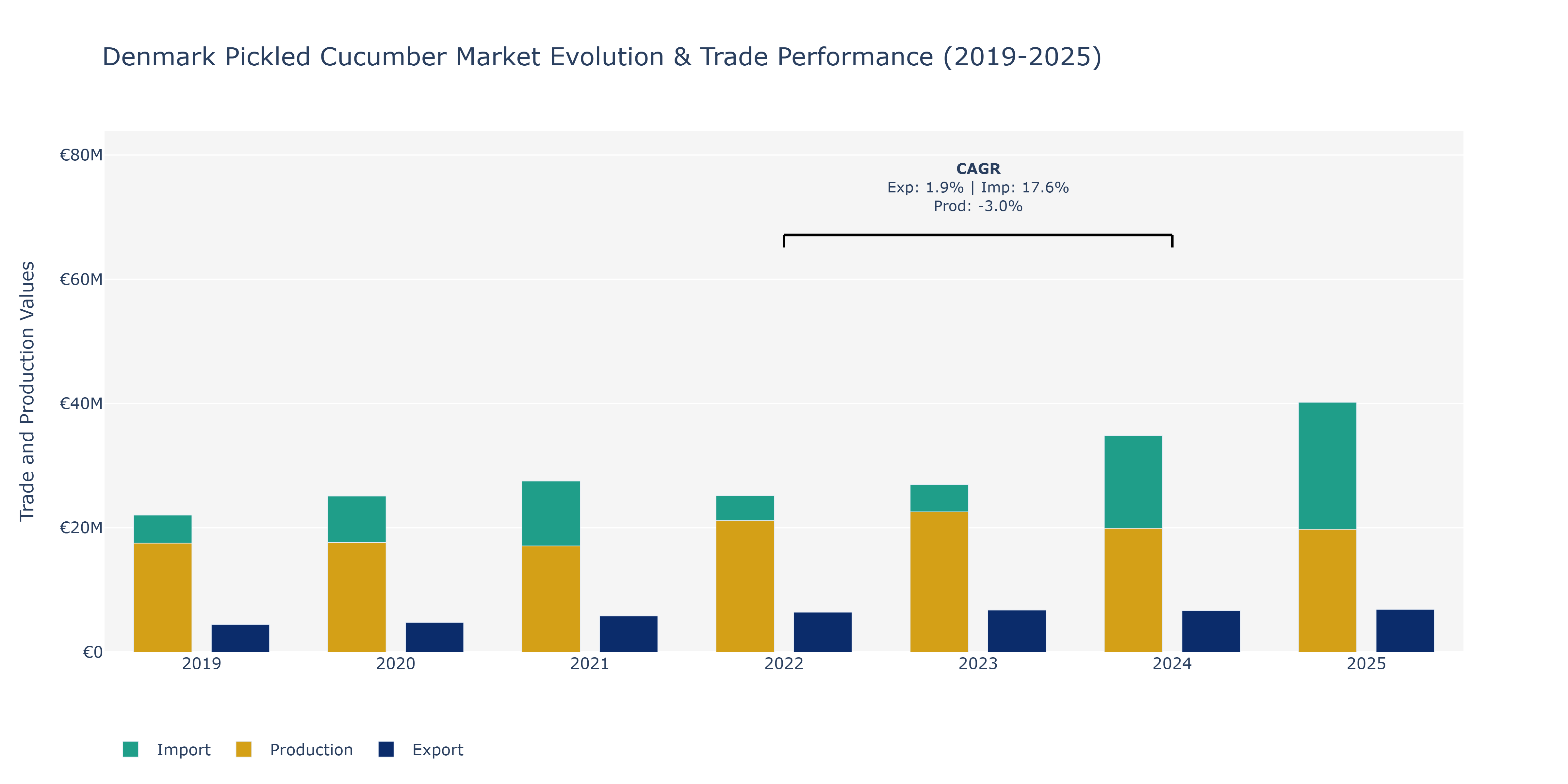 Denmark Pickled Cucumber Market: Production & Trade Performance (2019-2025)