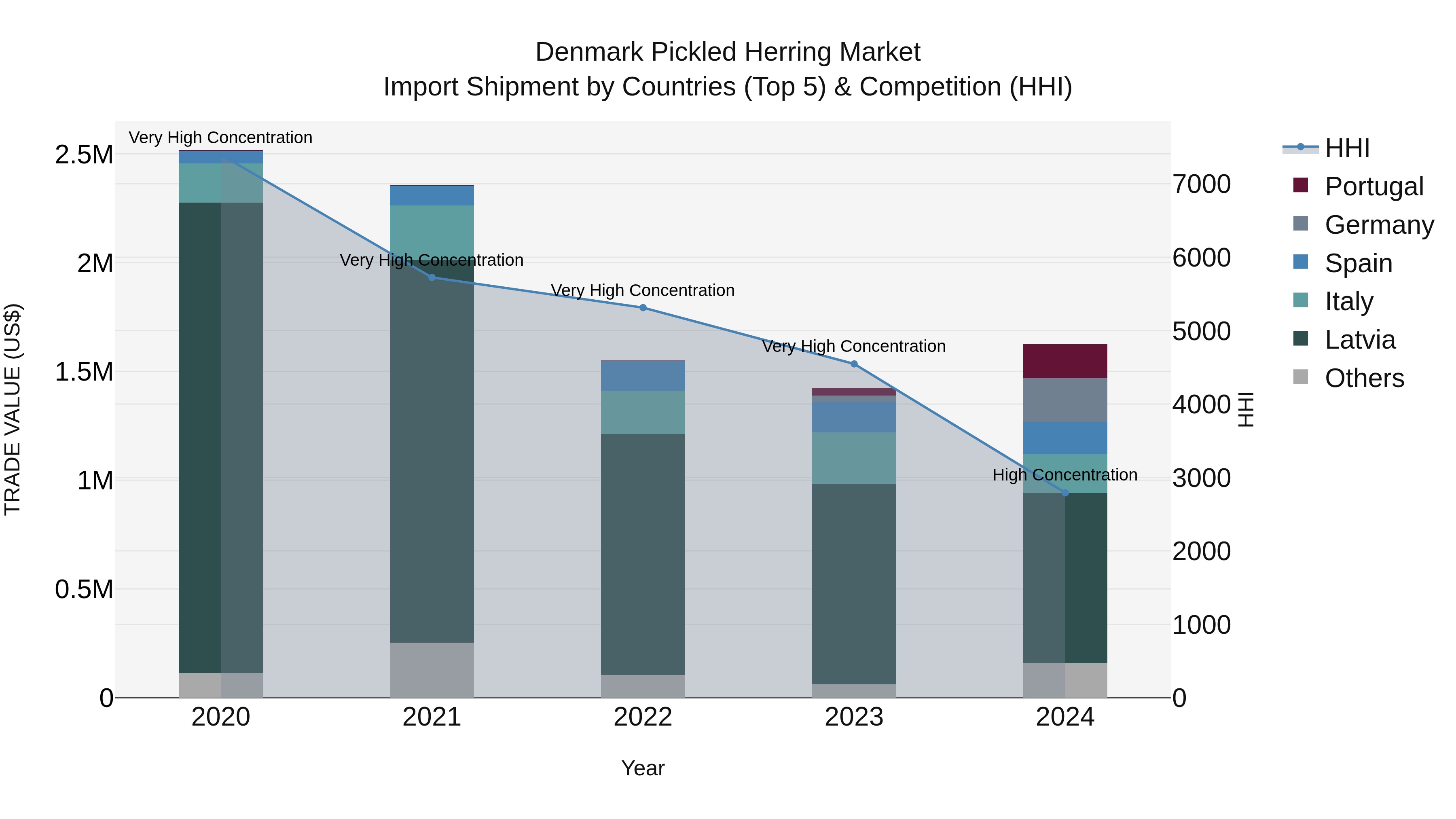 Denmark Pickled Herring Market Top 5 Importing Countries and Market Competition (HHI) Analysis