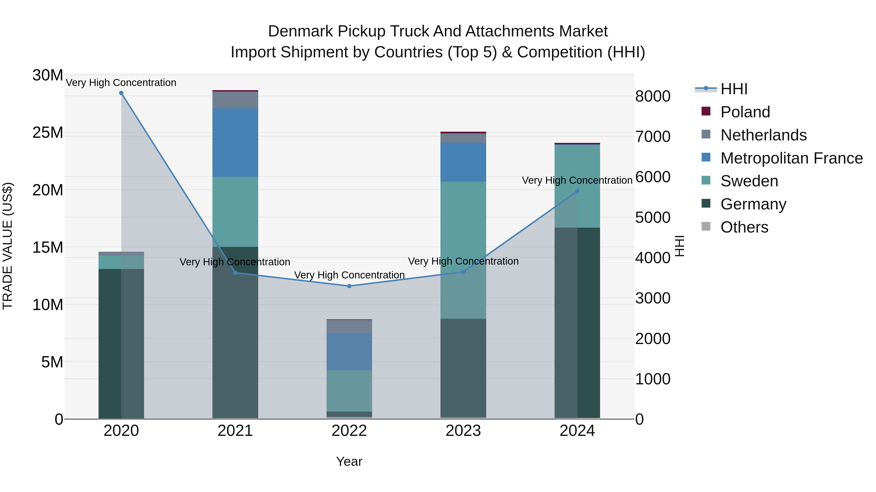 Denmark Pickup Truck and Attachments Market Top 5 Importing Countries and Market Competition (HHI) Analysis